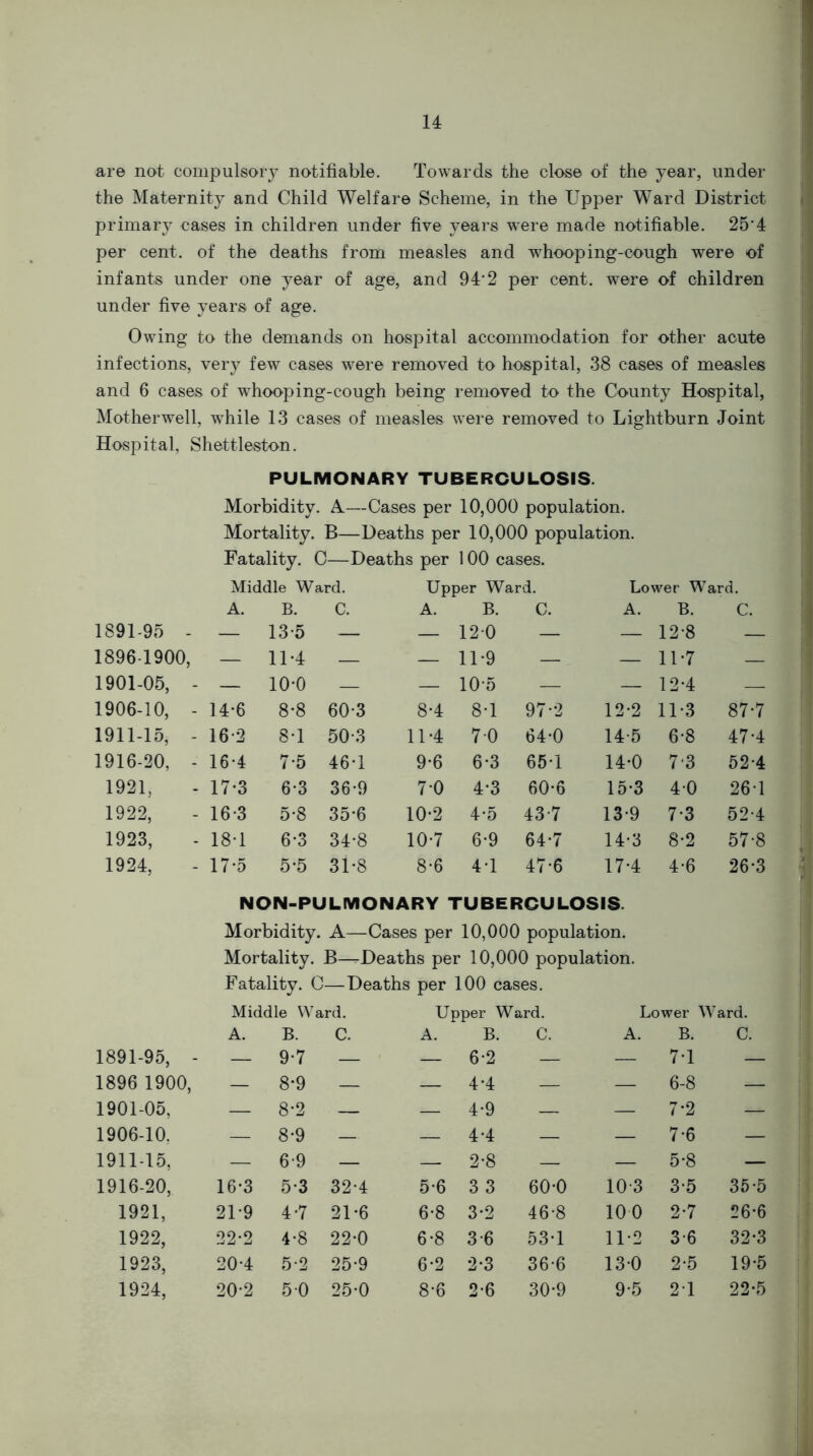 are not compulsory notifiable. Towards the close of the year, under the Maternity and Child Welfare Scheme, in the Upper Ward District primary cases in children under five years w^ere made notifiable. 25’4 per cent, of the deaths from measles and whooping-cough were of infants under one year of age, and 942 per cent, were of children under five years of age. Owing to the demands on hospital accommodation for other acute infections, very few cases were removed to hospital, 38 cases of measles and 6 cases of whooping-cough being removed to the County Hospital, Motherwell, while 13 cases of measles were removed to Lightburn Joint Hospital, Shettleston. PULMONARY TUBERCULOSIS. Morbidity. A—Cases per 10,000 population. Mortality. B—Deaths per 10,000 population. Fatality. C—Deaths per 100 cases. Middle Ward. Upper Ward. Lower Ward. A. B. C. A. B. C. A. B. C. 1891-95 - — 13-5 — — 120 — — 12-8 — 1896-1900, — 11-4 — — 11-9 — — 11*7 — 1901-05, - — 10*0 — — 105 — — 12-4 1906-10, - 14-6 8-8 60-3 8-4 8-1 97-2 12-2 11*3 87-7 1911-15, - 16-2 8-1 50-3 11-4 7 0 64-0 14-5 6-8 47-4 1916-20, - 16-4 7*5 46*1 9-6 6-3 65-1 14-0 7-3 52-4 1921, 17-3 6-3 36*9 70 4-3 60*6 15-3 40 261 1922, 16*3 5-8 35-6 10-2 4-5 43-7 13-9 7-3 52-4 1923, 18*1 6-3 34-8 10-7 6*9 64'7 14-3 8-2 57-8 1924, 17-5 5*5 31*8 8-6 4*1 47-6 17*4 NON-PULMONARY TUBERCULOSIS. Morbidity. A—Cases per 10,000 population. Mortality. B—Deaths per 10,000 population. Fatality. C—Deaths per 100 cases. 4*6 26-3 Middle Ward. Upper Ward. Lower Ward. A. B. C. A. B. C. A. B. C. 1891-95, - — 9-7 — — 6*2 — — 71 — 1896 1900, — 8*9 — — 4*4 — — 6-8 — 1901-05, — 8-2 — — 4-9 — — 7-2 — 1906-10. ~ 8-9 — — 4-4 — — 7*6 — 1911-15, — 6-9 — — 2*8 — — 5-8 — 1916-20, 16*3 5-3 32*4 5-6 3 3 60-0 10-3 3-5 35-5 1921, 2U9 4-7 21-6 6-8 3-2 46-8 100 2-7 26*6 1922, 22*2 4-8 22-0 6*8 3-6 53*1 11-2 3-6 32*3 1923, 20-4 5-2 25*9 6*2 2-3 36-6 130 2-5 19-5 1924, 20*2 5 0 25-0 8-6 2-6 30-9 9-5 21 22*5