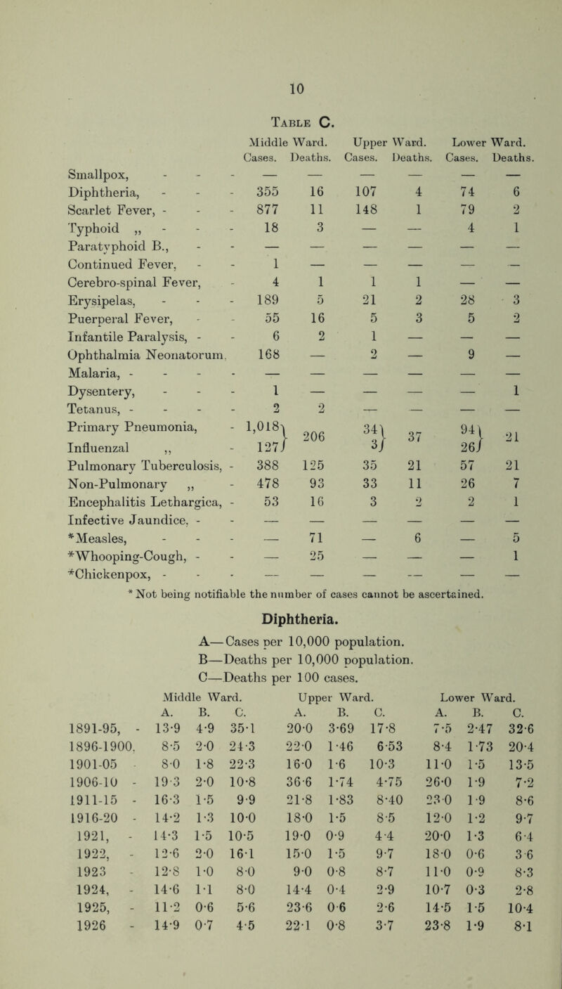 Table C. Middle Ward. Upper Ward. Lower Ward. Cases. Deaths. Cases. Deaths. Cases. Deaths Smallpox, — — — — — — Diphtheria, 355 16 107 4 74 6 Scarlet Fever, - 877 11 148 1 79 2 Typhoid „ 18 3 — — 4 1 Paratyphoid B., — — — — — — Continued Fever, 1 — - — — — Cerebro-spinal Fever, 4 1 1 1 — — Erysipelas, 189 5 21 2 28 3 Puerperal Fever, 55 16 5 3 5 2 Infantile Paralysis, - 6 2 1 — — — Ophthalmia Neonatorum. 168 — . 2 — 9 — Malaria, - — — — — — — Dysentery, 1 — — — —' 1 Tetanus, - 2 2 — — — — Primary Pneumonia, 1,018^ - 206 3H 37 941 21 Influenzal ,, Pulmonary Tuberculosis, - 127; 388 125 35 21 26/ 57 21 Non-Pulmonary ,, 478 93 33 11 26 7 Encephalitis Lethargica, - 53 16 3 2 2 1 Infective Jaundice, - — — — — — — * Measles, — 71 — 6 — 5 *Whooping-Cough, - — 25 — — — 1 *Chickenpox, - — — — — — — * Not being notifiable the number of cases cannot be ascertained. Diphtheria. A—Cases per 10,000 population. B—Deaths per 10,000 population. C—Deaths per 100 cases. Middle Ward. Upp' er Ward. Lower Ward. A. B. C. A. B. C. A. B. C. 1891-95, - 13-9 4*9 35*1 20*0 3*69 17*8 7*5 2*47 32*6 1896-1900, 8-5 2*0 24-3 220 1-46 6*53 8*4 1*73 20*4 1901-05 8-0 1*8 22*3 16*0 1-6 10*3 110 1*5 13*5 1906-10 - 19 3 2*0 10-8 36-6 1*74 4*75 26*0 1*9 7*2 1911-15 - 16*3 1*5 9-9 21*8 1*83 8*40 23 0 1*9 8*6 1916-20 - 14*2 1-3 10*0 18-0 1*5 8*5 12*0 1*2 9*7 1921, - 14*3 1*5 10*5 19*0 0*9 4*4 20*0 1*3 6*4 1922, - 12-6 2*0 16*1 15*0 1*5 9*7 18*0 0*6 3-6 1923 12-8 1*0 8-0 9*0 0*8 8*7 11*0 0*9 8*3 1924, - 14*6 M 8*0 14*4 0*4 2*9 10*7 0*3 2*8 1925, - 11*2 0*6 5-6 23-6 0 6 2*6 14*5 1*5 10*4 1926 - 14*9 0-7 45 22*1 0*8 3*7 23*8 1*9 8*1