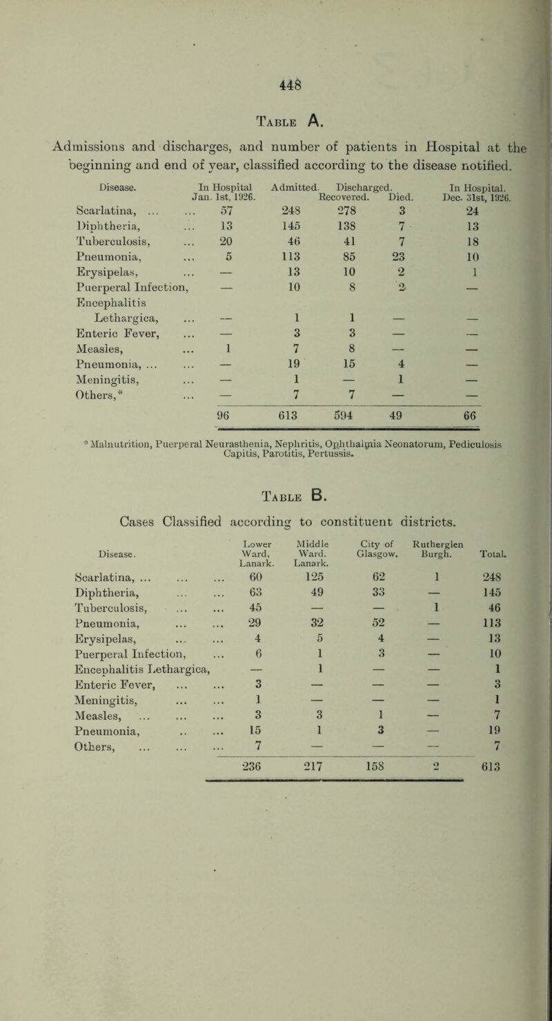 Table A. Admissions and discharges, and number of patients in Hospital at the beginning and end of year, classified according to the disease notified. Disease. In Hospital Jan. 1st, 1926. Admitted Discharged. Recovered. Died. In Hospital. Dec. 31st, 1926. Scarlatina, ... 57 248 278 3 24 Diphtheria, 13 145 138 7 13 Tuberculosis, 20 46 41 7 18 Pneumonia, 5 113 85 23 10 Erysipelas, — 13 10 2 1 Puerperal Infection, Encephalitis — 10 8 o. — Lethargica, — 1 1 — — Enteric Fever, — 3 3 — — Measles, 1 7 8 — — Pneumonia, ... — 19 15 4 — Meningitis, — 1 — 1 — Others,* — 7 7 — — 96 613 594 49 66 - ..... _. . .. * Malnutrition, Puerperal Neurasthenia, Nephritis, Ophthaipiia Neonatorum, Pediculosis Capitis, Parotitis, Pertussis. Table B. Cases Classified according to constituent districts. Disease. Lower Ward, a Middle Ward. City of Glasgow. Rutherglen Burgh. Total. Scarlatina, ... Lanark. 60 Lanark. 125 62 1 248 Diphtheria, 63 49 33 — 145 Tuberculosis, 45 — — 1 46 Pneumonia, 29 32 52 — 113 Erysipelas, 4 5 4 — 13 Puerperal Infection, 6 1 3 — 10 Encephalitis Lethargica, — 1 — — 1 Enteric Fever, 3 — — — 3 Meningitis, 1 — — — 1 Measles, 3 3 1 — 7 Pneumonia, 15 1 3 — 19 Others, 7 — — — 7 613 236 217 158