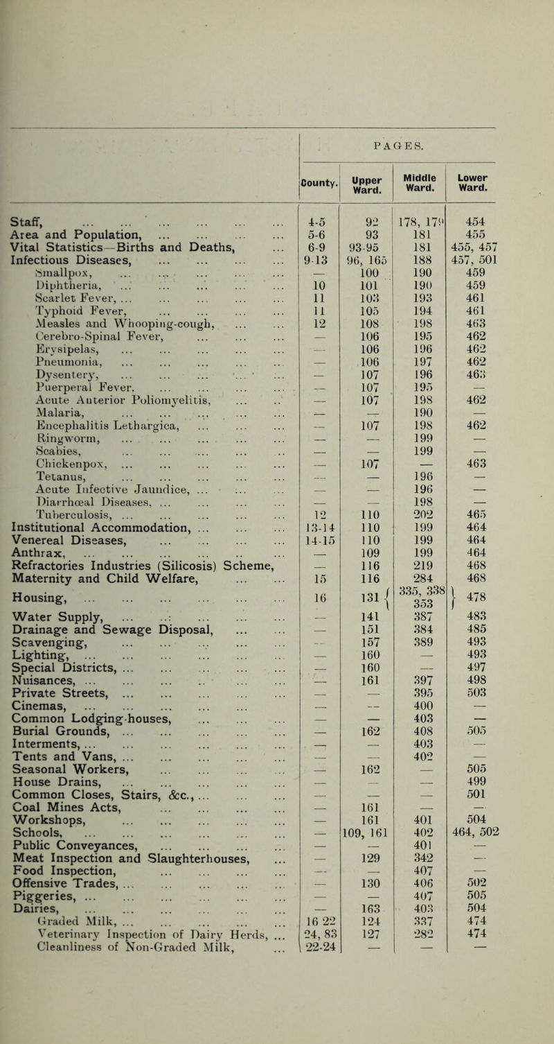 PAGES. Staff, Area and Population, Vital Statistics—Births and Deaths, Infectious Diseases, ■Smallpox, ... Diphtheria, Scarlet Fever, ... Typhoid Fever, Measles and Whooping-cough, Cerebro-Spinal Fever, Erysipelas, Pneumonia, Dysentery, Puerperal Fever. Acute Auterior Poliomyelitis, Malaria, Encephalitis Lethargica, Ringworm, Scabies, ... Chickenpox, Tetanus, Acute Infective Jaundice, ... Diarrhoeal Diseases, ... Tuberculosis, ... Institutional Accommodation, Venereal Diseases, Anthrax, Refractories Industries (Silicosis) Scheme, Maternity and Child Welfare, Housing, Water Supply, Drainage and Sewage Disposal, Scavenging, Lighting, Special Districts, Nuisances, Private Streets, Cinemas, Common Lodging-houses, Burial Grounds, Interments, Tents and Vans, Seasonal Workers, House Drains, Common Closes, Stairs, &c., Coal Mines Acts, Workshops, Schools, Public Conveyances, Meat Inspection and Slaughterhouses, Food Inspection, Offensive Trades, Piggeries, Dairies, Graded Milk, ... Veterinary Inspection of Dairy Herds, Cleanliness of Non-Graded Milk, County. Upper Ward. Middle Ward. Lower Ward. 4-5 92 178, 179 454 5-6 93 181 455 6-9 93-95 181 455, 457 9 13 96, 165 188 457, 501 .— 100 190 459 10 101 190 459 11 103 193 461 11 105 194 461 12 108 198 463 — 106 195 462 106 196 462 — 106 197 462 — 107 196 463 . _ 107 195 — — 107 198 462 — 190 — — 107 198 462 — — 199 — — 199 — — 107 — 463 — — 196 — — — 196 — — — 198 — 12 110 202 465 13-14 110 199 464 14-15 110 199 464 109 199 464 116 219 468 15 116 284 468 16 131 | 335, 338 353 } 478 141 387 483 . 151 384 485 — 157 389 493 160 — 493 160 — 497 161 397 498 — — 395 503 — — 400 — — 403 — — 162 408 505 . —, — 403 — — — 402 — — 162 — 505 499 l 501 — 161 — — — 161 401 504 — 109, 161 402 464, 502 — — 401 — — 129 342 — — — 407 — — 130 406 502 — — 407 505 — 163 403 504 16 22 124 337 474 24, 83 127 282 474 22-24 — — —