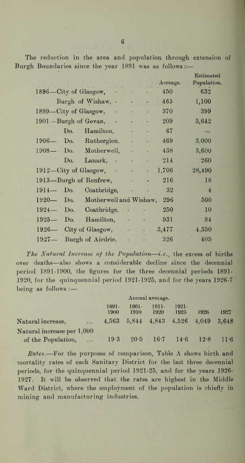 The reduction in the area and population through extension of Burgh Boundaries since the year 1891 was as follows :— Estimated Acreage. Population. 1896—City of Glasgow, 450 632 Burgh of Wishaw, - - 465 1,100 1899—City of Glasgow, - 370 399 1901—Burgh of Govan, 209 5,642 Do. Hamilton, - 67 — 1906— Do. Rutherglen, - 469 3.000 1908— Do. Motherwell, - 438 3,600 Do. Lanark, - 214 260 1912—City of Glasgow, - - 1,706 28,490 1913—Burgh of Renfrew, 216 18 1914— Do. Coatbridge, - 32 4 1920— Do. Motherwell and Wishaw, 296 500 1924— Do. Coatbridge, - 250 10 1925— Do. Hamilton, - 931 84 1926— City of Glasgow, - 3,477 4,350 1927— Burgh of Airdrie. - 326 405 The Natural Increase of the Population—i.e., the excess of births over deaths—also shows a considerable decline since the decennial period 1891-1900, the figures for the three decennial periods 1891- 1920, for the quinquennial period 1921-1925, and for the years 1926-7 being as follows :— Annual average. 1891- 1901- 1911- 1921- 1900 1910 1920 1925 1926 1927 Natural increase, ... 4,563 5,844 4,843 4,526 4,049 3,648 Natural increase per 1,000 of the Population, ... 19 3 20-5 16*7 14*6 12*8 11*6 Rates.—For the purposes of comparison, Table A shows birth and mortality rates of each Sanitary District for the last three decennial periods, for the quinquennial period 1921-25, and for the years 1926- 1927. It will be observed that the rates are highest in the Middle Ward District, where the employment of the population is chiefly in mining and manufacturing industries.