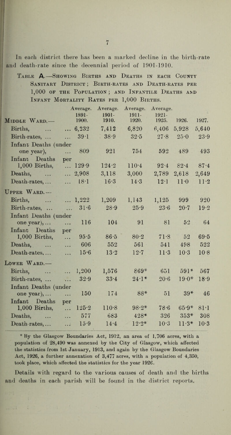 In each district there has been a marked decline in the birth-rate i and death-rate since the decennial period of 1901-1910. Table A.—Showing Births and Deaths in each County Sanitary District ; Birth-rates and Death-rates per 1,000 of the Population; and Infantile Deaths and Infant Mortality Rates per 1,000 Births. Average. Average. Average. Average. Middle Ward.— 1891- 1900. 1901- 1910. 1911- 1920. 1921- 1925. 1926. 1927. Births, ... 6,232 7,412 6,820 6,406 5,928 5,640 Birth-rates, ... 39-1 38-9 32-5 27-8 25-0 23-9 Infant Deaths (under one year), 809 921 754 592 489 493 Infant Deaths 1,000 Births, per 129-9 124-2 110-4 92-4 82-4 87-4 Deaths, 2,908 3,118 3,000 2,789 2,618 2,649 Death-rates,... 18-1 16-3 14-3 12-1 11-0 11 *2 Upper Ward.— Births, 1,222 1,209 1,143 1,125 999 920 Birth-rates, ... 31-6 28-9 25-9 23-6 20-7 19-2 Infant Deaths (under one year),... 116 104 91 81 52 64 Infant Deaths 1,000 Births, per 95-5 86-5 80-2 71-8 52 69*5 Deaths, 606 552 561 541 498 522 Death-rates,... 15-6 13-2 12-7 11-3 10-3 108 Lower Ward.— Births, 1,200 1,576 869* 651 591* 567 Birth-rates, ... 32-9 33-4 24-1* 20-6 19-0* 18-9 Infant Deaths (under one year),... 150 174 88* 51 39* 46 Infant Deaths 1,000 Births, per 125-2 110-8 98-2* 78-6 65-9* 81*1 Deaths, 577 683 428* 326 353* 308 Death rates,... 15-9 14-4 12-2* 10-3 11-3* 10-3 * By the Glasgow Boundaries Act, 1912, an area of 1,706 acres, with a population of 28,490 was annexed by the City of Glasgow, which affected the statistics from 1st January, 1913, and again by the Glasgow Boundaries Act, 1926, a further annexation of 3,477 acres, with a population of 4,350, took place, which affected the statistics for the year 1926. Details with regard to the various causes of death and the births and deaths in each parish will be found in the district reports.