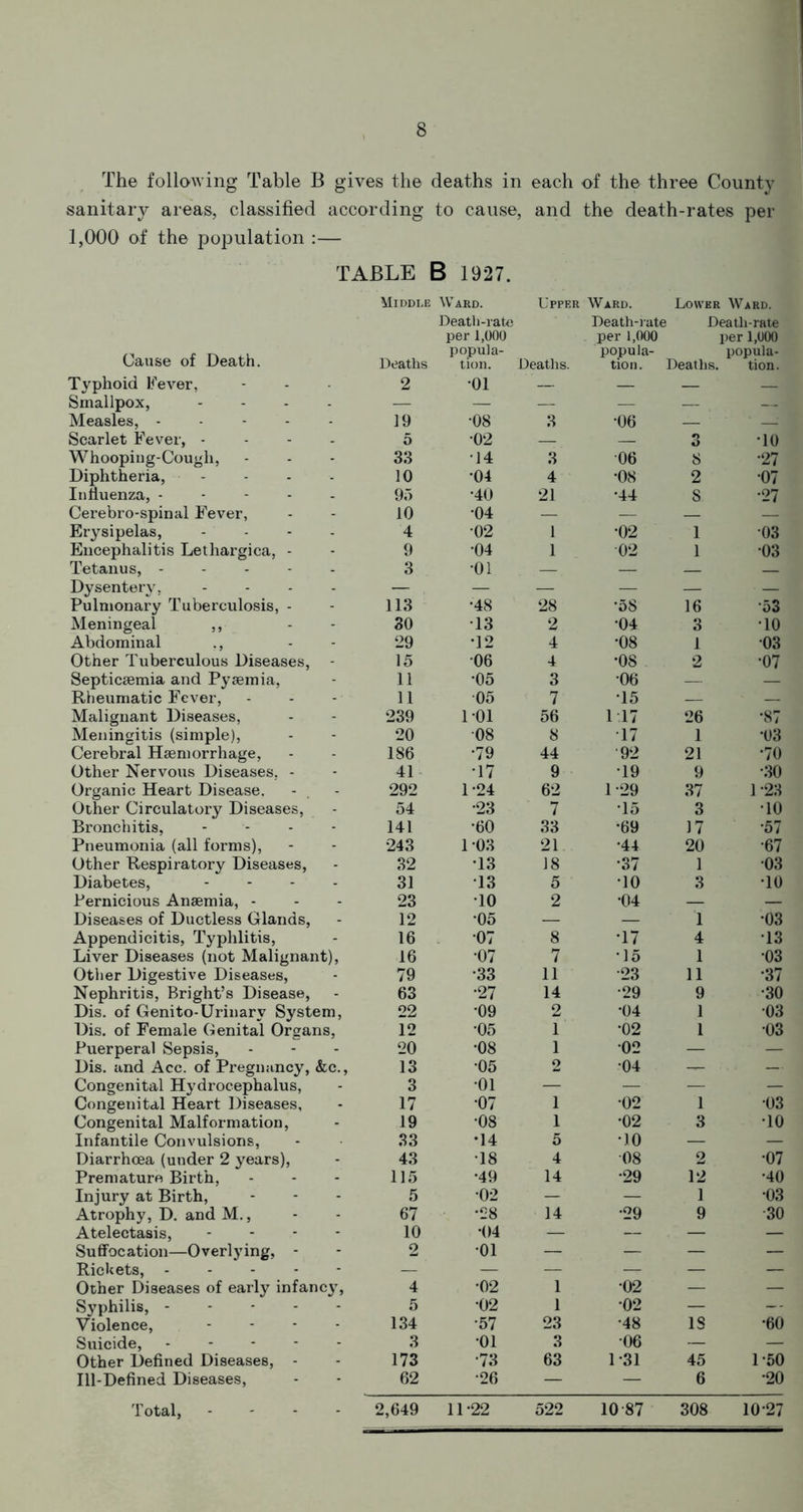 The following Table B gives the deaths in each of the three County sanitary areas, classified according to cause, and the death-rates per 1,000 of the population :— TABLE B 1927. Middle W ARD. Upper Ward. Lower Ward. Death-rate Death-rate ! Death-rate per 1,000 per 1,000 per 1,000 Cause of Death. Deaths popula- tion. Deaths. popula- tion. Deaths. popula- tion. Typhoid If ever, 2 *01 ' — — — — j Smallpox, - — — — — — — Measles, ----- 19 •08 3 •06 : Scarlet Fever, - 5 *02 — — f) O TO Whooping-Cough, 33 •14 3 06 8 •27 Diphtheria, - 10 04 4 *08 2 •07 Influenza, - 95 •40 21 •44 8 •27 Cerebro-spinal Fever, 10 •04 — — — Erysipelas, .... 4 *02 1 •02 1 03 Encephalitis Lethargica, - 9 04 1 02 1 03 Tetanus, - 3 01 — — Dysentery, - — — — — — — Pulmonary Tuberculosis, - 113 •48 28 *58 16 •53 Meningeal ,, 30 13 2 04 3 TO Abdominal ., - Other Tuberculous Diseases, 29 12 4 •08 1 03 15 06 4 •08 2 •07 Septicaemia and Pyaemia, 11 *05 3 •06 — — Rheumatic Fever, 11 •05 7 15 Malignant Diseases, 239 1-01 56 1 17 26 '87 Meningitis (simple), 20 08 8 T7 1 •03 Cerebral Haemorrhage, 186 •79 44 ■92 21 •70 Other Nervous Diseases, - 41 •17 9 T9 9 •30 Organic Heart Disease. 292 1-24 62 1*29 37 1*23 Other Circulatory Diseases, 54 •23 7 T5 3 TO Bronchitis, - - - - 141 •60 33 •69 17 •57 Pneumonia (all forms), 243 1*03 21 •44 20 •67 Other Respiratory Diseases, 32 T3 18 *37 1 •03 Diabetes, .... 31 13 5 TO 3 TO Pernicious Anaemia, - 23 TO 2 •04 — — Diseases of Ductless Glands, 12 •05 — — 1 •03 Appendicitis, Typhlitis, 16 07 8 T7 4 13 Liver Diseases (not Malignant), 16 07 7 T5 1 •03 Other Digestive Diseases, 79 •33 11 •23 11 •37 Nephritis, Bright’s Disease, Dis. of Genito-Urinary System, 63 •27 14 •29 9 •30 22 *09 2 •04 1 03 Dis. of Female Genital Organs, 12 05 1 •02 1 •03 Puerperal Sepsis, Dis. and Acc. of Pregnancy, &c., 20 •08 1 02 — — 13 05 2 04 — — Congenital Hydrocephalus, 3 •01 — — — — Congenital Heart Diseases, 17 *07 1 02 1 •03 Congenital Malformation, 19 •08 1 •02 3 TO Infantile Convulsions, 33 •14 5 TO — — Diarrhoea (under 2 years), 43 18 4 08 2 •07 Premature Birth, 115 •49 14 •29 12 •40 Injury at Birth, 5 02 — — 1 •03 Atrophy, D. and M., 67 •28 14 •29 9 30 Atelectasis, - - - 10 •04 — — — — Suffocation—Overlying, - 2 01 — — — — Rickets, — — — — — Other Diseases of early infancy, 4 •02 1 02 — — Syphilis, 5 02 1 •02 — -- Violence, - 134 •57 23 •48 IS •60 Suicide, 3 01 3 06 — — Other Defined Diseases, - 173 •73 63 1 *31 45 1*50 Ill-Defined Diseases, 62 •26 — — 6 •20 Total. 2,649 11*22 522 10 87 308 10*27