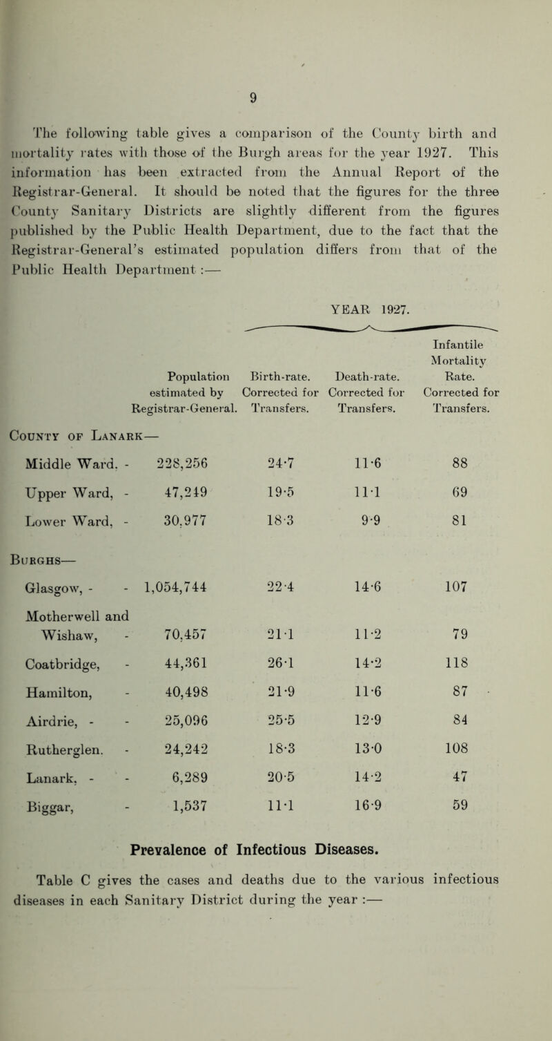 The following table gives a comparison of the County birth and mortality rates with those of the Burgh areas for the year 1927. This information has been extracted from the Annual Report of the Registrar-General. It should be noted that the figures for the three County Sanitary Districts are slightly different from the figures published by the Public Health Department, due to the fact that the Registrar-General’s estimated population differs from that of the Public Health Department :— YEAR 1927. Population estimated by Registrar-General. Birth-rate. Corrected for Transfers. Death-rate. Corrected for Transfers. Infantile Mortality Rate. Corrected for Transfers. County of Lanark— Middle Ward. - 228,256 24-7 11-6 88 Upper Ward, - 47,219 19-5 11-1 69 Lower Ward, - 30,977 183 9-9 81 Burghs— Glasgow, - 1,054,744 22-4 14-6 107 Motherwell and Wishaw, 70,457 21T 11-2 79 Coatbridge, 44,361 26*1 14-2 118 Hamilton, 40,498 21-9 11-6 87 • Airdrie, - 25,096 25-5 12-9 84 Rutherglen. 24,242 18-3 13-0 108 Lanark, - 6,289 20-5 14-2 47 Biggar, 1,537 11*1 16-9 59 Prevalence of Infectious Diseases. Table C gives the cases and deaths due to the various infectious diseases in each Sanitary District during the year :—