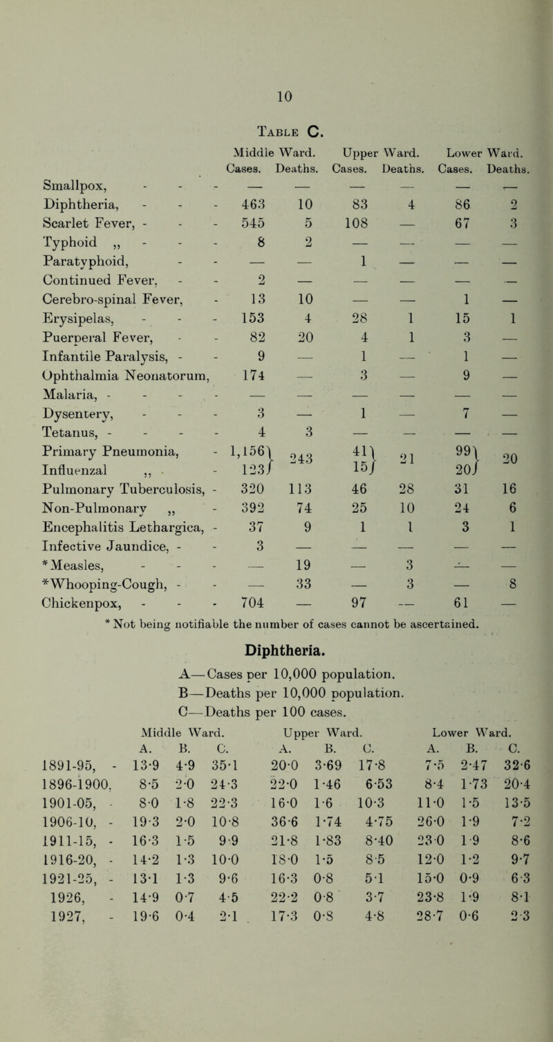 Table C. Middle Ward. Upper Ward. Lower Ward. Cases. Deaths. Cases. Deaths. Cases. Deaths. Smallpox, — — — — — i— Diphtheria, 463 10 83 4 86 2 Scarlet Fever, - 545 5 108 — 67 3 Typhoid ,, 8 2 — — — — Paratyphoid, — — 1 — — — Continued Fever, 2 — — — — — Cerebro-spinal Fever, 13 10 — — 1 — Erysipelas, 153 4 28 1 15 1 Puerperal Fever, 82 20 4 1 3 — Infantile Paralysis, - 9 — 1 — 1 — Ophthalmia Neonatorum, 174 — 3 — 9 — Malaria, - — — — — — — Dysentery, 3 — ' 1 — 7 — Tetanus, - 4 3 — — — . — Primary Pneumonia, 1,156) - 243 41 \ 21 991 20 Influenzal ,, 123 i 15/ 20 J Pulmonary Tuberculosis, - 320 113 46 28 31 16 Non-Pulmonary „ 392 74 25 10 24 6 Encephalitis Lethargica, - 37 9 1 1 3 1 Infective Jaundice, - 3 — — — — — * Measles, — 19 — 3 — — *Whooping-Cough, - — 33 — 3 — 8 Chickenpox, 704 — 97 — 61 — * Not being notifiable the number of cases cannot be ascertained. Diphtheria. A—Cases per 10,000 population. B—Deaths per 10,000 population. C—Deaths per 100 cases. Middle Ward. Upper Ward. Lower Ward. A. B. C. A. B. C. A. B. C. 1891-95, - 13*9 4*9 35*1 20*0 3*69 17*8 7*5 2*47 32*6 1896-1900, 8*5 2*0 24*3 22*0 1*46 6*53 8*4 1*73 20*4 1901-05, 8-0 1*8 22*3 16*0 1*6 10*3 11*0 1*5 13*5 1906-10, - 19-3 2*0 10*8 36*6 1*74 4*75 26*0 1*9 7*2 1911-15, - 16*3 1*5 9*9 21*8 1*83 8*40 23 0 1-9 8*6 1916-20, - 14*2 1*3 10*0 18*0 1*5 8*5 12*0 1*2 9*7 1921-25, - 13*1 1*3 9*6 16*3 0*8 5*1 15*0 0*9 6*3 1926, - 14*9 0*7 4-5 22*2 0*8 3*7 23*8 1-9 8*1 1927, - 19*6 0*4 2*1 17*3 0*8 4*8 28*7 0*6 2 3