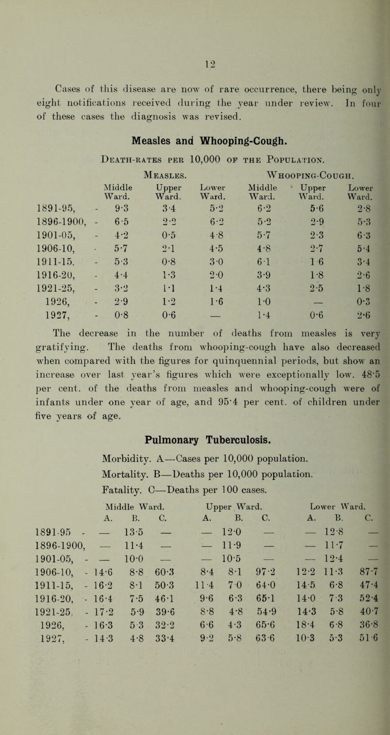 Cases of this disease are now of rare occurrence, there being only eight notifications received during the year under review. In four of these cases the diagnosis was revised. Measles and Whooping-Cough. DEATH-RA.TES PER 10,000 OP THE POPULATION. Measles. Whooping-Cough. Middle Upper Lower Middle Upper Lower Ward. Ward. Ward. Ward. Ward. Ward. 1891-95, - 9-3 3 4 5*2 6-2 5-6 2*8 1896-1900, 6-5 2-2 6-2 5-2 2-9 5-3 1901-05, - 4*2 0*5 4-8 5-7 2-3 6-3 1906-10, 5-7 2*1 4-5 4-8 2*7 5-4 1911-15. - 5-3 0-8 3-0 61 16 3-4 1916-20, 4-4 1*3 2-0 3*9 1*8 2-6 1921-25, - 3*2 1-1 1*4 4*3 2*5 1-8 1926, - 2*9 1*2 1-6 DO — 0-3 1927, - 0-8 0-6 1-4 0-6 2-6 The decrease in the number of deaths from measles is very gratifying. The deaths from whooping-cough have also decreased when compared with the figures for quinquennial periods, but show an increase over last year’s figures which were exceptionally low. 48'5 per cent, of the deaths from measles and whooping-cough were of infants under one year of age, and 95*4 per cent, of children under five years of age. Pulmonary Tuberculosis. Morbidity. A—Cases per 10,000 population. Mortality. B—Deaths per 10,000 population. Fatality. C—Deaths per 100 cases. Middle Ward. Upper Ward. Lower Ward. A. B. C. A. B. C. A. B. C. 1891-95 - — 13-5 — — 120 — — 12*8 — 1896-1900, -— 11-4 — — 11-9 — — 11*7 — 1901-05, - — 10-0 — — 105 — — 12*4 — 1906-10, - 14*6 8-8 60-3 8*4 8-1 97-2 12-2 11*3 87-7 1911-15, - 16-2 8-1 50-3 114 7 0 64-0 14-5 6*8 47*4 1916-20, - 16-4 7*5 46-1 9-6 6-3 65-1 14-0 7 3 52-4 1921-25, - 17-2 5-9 39-6 8-8 4*8 54*9 14*3 5-8 40-7 1926, 16*3 5 3 32-2 6-6 4-3 65-6 18-4 6*8 36*8 1927, 14-3 4-8 33-4 9-2 5*8 63-6 10-3 5-3 516