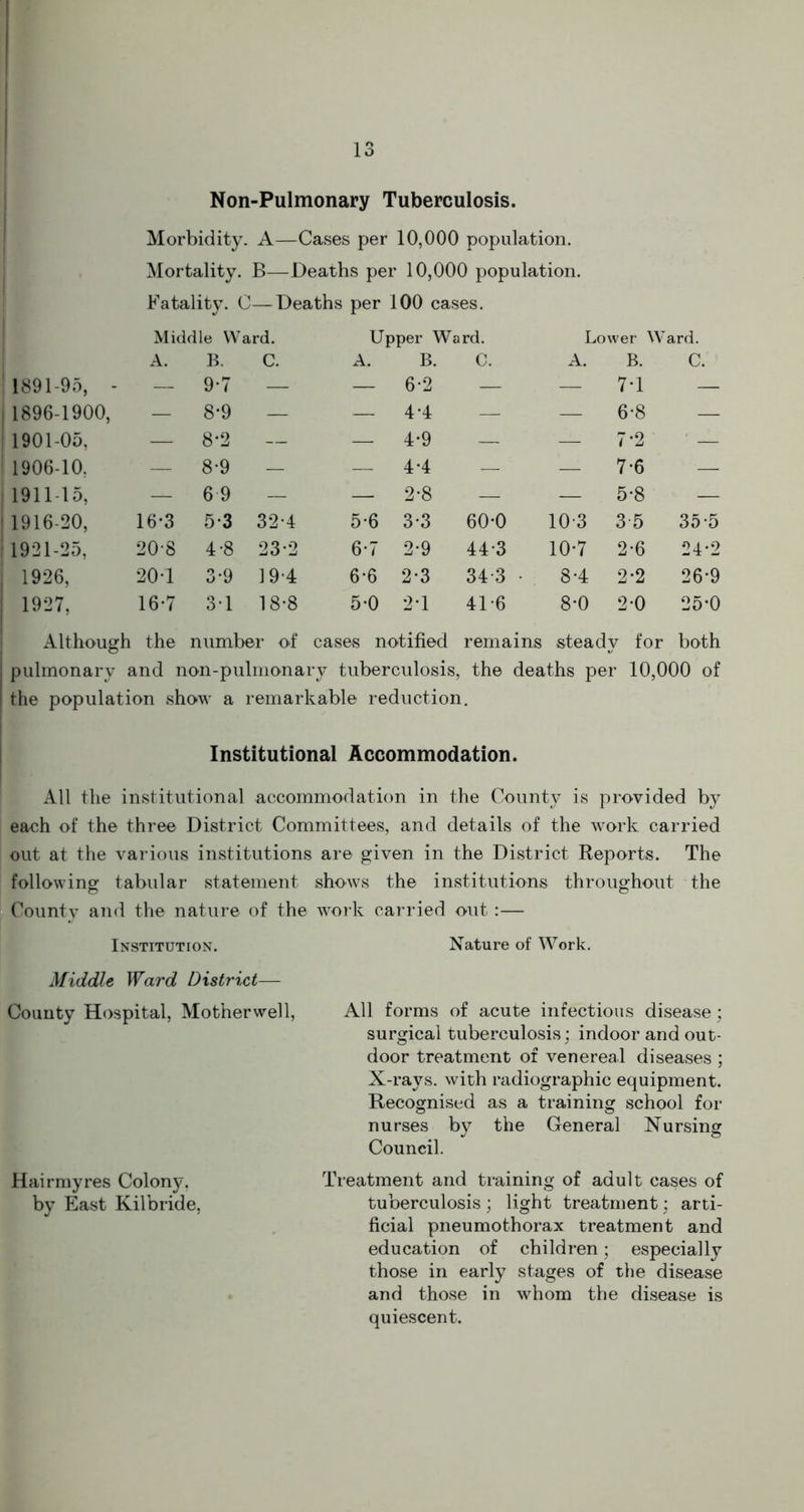 Non-Pulmonary Tuberculosis. Morbidity. A—Cases per 10,000 population. Mortality. B—Deaths per 10,000 population. Fatality. O—Deaths per 100 cases. Middle Ward. Upper Ward. Lower Ward. A. B. C. A. B. C. A. B. C. 1891-95, - — 9*7 — — 6-2 — — 7-1 — 1896-1900, — 8*9 — — 44 — — 6-8 — 1901-05, — 8-2 — — 4-9 — — 7-2 ' — i 1906-10, — 8-9 — — 4*4 — — 7-6 — 1911-15, — 6 9 — — 2*8 — — 5-8 — | 1916-20, 16-3 5-3 32-4 5-6 3*3 60-0 10-3 3 5 35-5 1921-25, 20-8 4-8 23-2 6-7 2*9 44-3 10-7 2-6 24*2 1926, 20*1 3-9 19-4 6-6 2-3 34-3 • 8-4 2-2 26*9 1927, 16-7 31 18-8 5-0 2T 41-6 8*0 2-0 25-0 Although the number of cases notified remains steady for both pulmonary and non-pulmonary tuberculosis, the deaths per 10,000 of the population show a remarkable reduction. Institutional Accommodation. All the institutional accommodation in the County is provided by each of the three District Committees, and details of the work carried out at the various institutions are given in the District Reports. The following tabular statement shows the institutions throughout the County and the nature of the work carried out:— Institution. Nature of Work. Middle Ward District— County Hospital, Motherwell, All forms of acute infectious disease; surgical tuberculosis; indoor and out- door treatment of venereal diseases ; X-rays, with radiographic equipment. Recognised as a training school for nurses by the General Nursing Council. Treatment and training of adult cases of tuberculosis ; light treatment; arti- ficial pneumothorax treatment and education of children; especially those in early stages of the disease and those in whom the disease is quiescent. Hairmyres Colony, by East Kilbride,