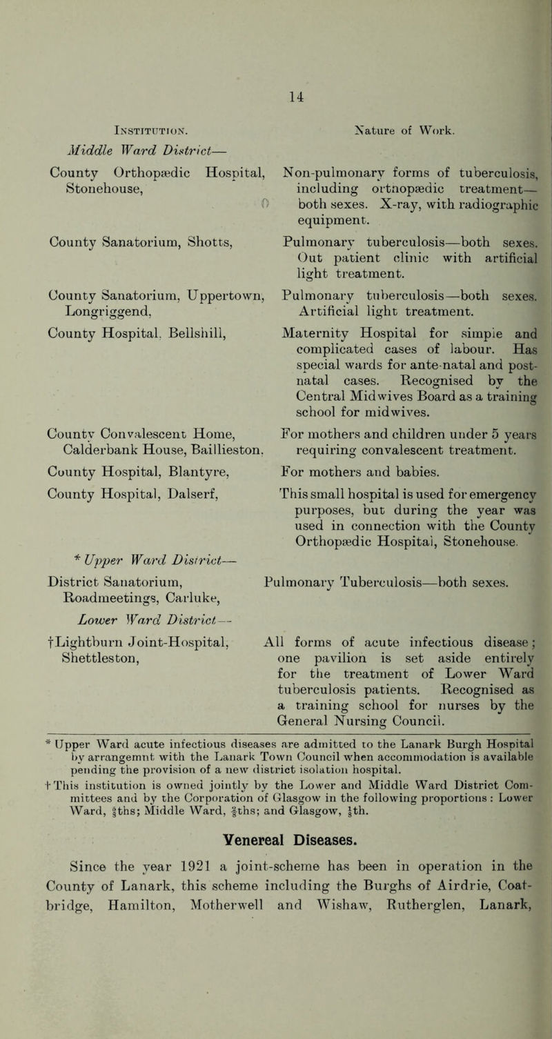 Institution. Middle Ward District— 14 Nature of Work. County Orthopaedic Hospital, Stonehouse, 0 County Sanatorium, Shotts, County Sanatorium, Uppertown, Longriggend, County Hospital. Bellshill, Non-pulmonarv forms of tuberculosis, including ortnopaedic treatment— both sexes. X-ray, with radiographic equipment. Pulmonary tuberculosis—both sexes. Out patient clinic with artificial light treatment. Pulmonary tuberculosis—both sexes. Artificial light treatment. Maternity Hospital for simple and complicated cases of labour. Has special wards for ante natal and post- natal cases. Recognised by the Central Mid wives Board as a training school for midwives. County Convalescent Home, Calderbank House, Baillieston. County Hospital, Blantyre, County Hospital, Dalserf, * Upper Ward District— District Sanatorium, Roadmeetings, Carluke, Lower Ward District — fLightburn Joint-Hospital, Shettlesbon, For mothers and children under 5 years requiring convalescent treatment. For mothers and babies. This small hospital is used for emergency purposes, but during the year was used in connection with the County Orthopaedic Hospital, Stonehouse. Pulmonary Tuberculosis—both sexes. All forms of acute infectious disease; one pavilion is set aside entirely for the treatment of Lower Ward tuberculosis patients. Recognised as a training school for nurses by the General Nursing Council. * Upper Ward acute infectious diseases are admitted to the Lanark Burgh Hospital by arrangemnt with the Lanark Town Council when accommodation is available pending the provision of a new district isolation hospital. tThis institution is owned jointly by the Lower and Middle Ward District Com- mittees and by the Corporation of Glasgow in the following proportions: Lower Ward, Sjths; Middle Ward, fths; and Glasgow, |th. Venereal Diseases. Since the year 1921 a joint-scheme has been in operation in the County of Lanark, this scheme including the Burghs of Airdrie, Coat- bridge, Hamilton, Motherwell and Wishaw, Rutherglen, Lanark,