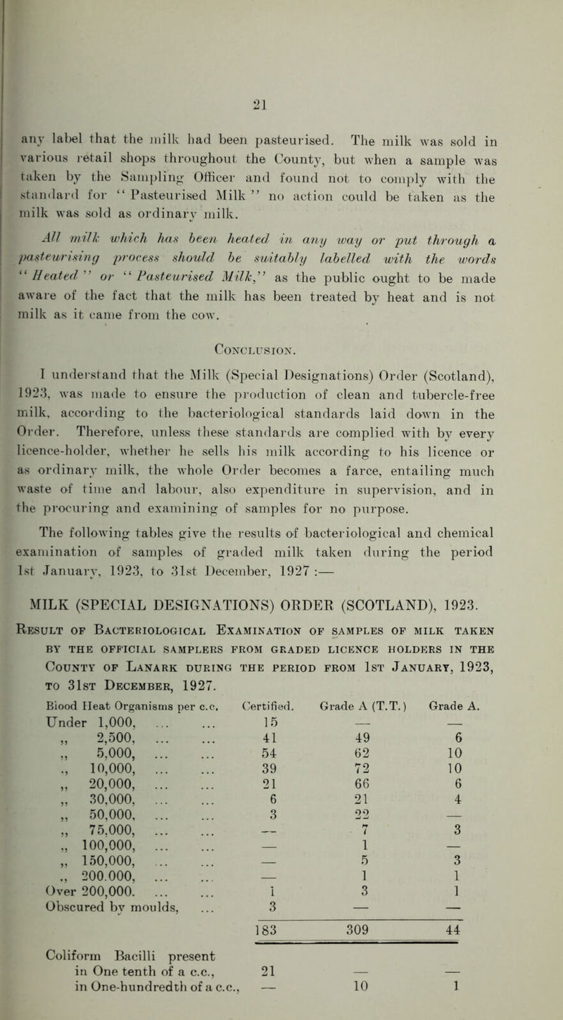 any label that the milk had been pasteurised. The milk was sold in various retail shops throughout the County, but when a sample was taken by the Sampling Officer and found not to comply with the standard for “Pasteurised Milk'” no action could be taken as the milk was sold as ordinary milk. All milk which has been heated in any ivay or put through a pasteurising process should be suitably labelled with the words “ Heated ” or “ Pasteurised Milk as the public ought to be made aware of the fact that the milk has been treated by heat and is not milk as it came from the cow. Conclusion. I understand that the Milk (Special Designations) Order (Scotland), 1923, was made to ensure the production of clean and tubercle-free milk, according to the bacteriological standards laid down in the Order. Therefore, unless these standards are complied with by every licence-holder, whether he sells his milk according to his licence or as ordinary milk, the whole Order becomes a farce, entailing much waste of time and labour, also expenditure in supervision, and in the procuring and examining of samples for no purpose. The following tables give the results of bacteriological and chemical examination of samples of graded milk taken during the period 1st January, 1923, to 31st December, 1927 :— MILK (SPECIAL DESIGNATIONS) ORDER (SCOTLAND), 1923. Result of Bacteriological Examination of samples of milk taken BY THE OFFICIAL SAMPLERS FROM GRADED > LICENCE HOLDERS IN THE County of Lanark during THE period FROM 1ST January, 1923, to 31st December, 1927. Blood Heat Organisms per c.c. Certified. Grade A (T.T.) Grade A. Under 1,000, 15 — — ,, 2,500, 41 49 6 5.000, 54 62 10 ., 10,000, 39 72 10 „ 20,000, 21 66 6 „ 30,000, 6 21 4 ,, 50,000, 3 22 — ., 75.000, — • 7 3 „ 100,000, — 1 — „ 150,000, — 5 3 ., 200.000, — 1 1 Over 200,000 I 3 1 Obscured by moulds, 3 — — 183 309 44 Coliform Bacilli present in One tenth of a c.c., 21 — — in One-hundredth of a c.c.. 5 10 1