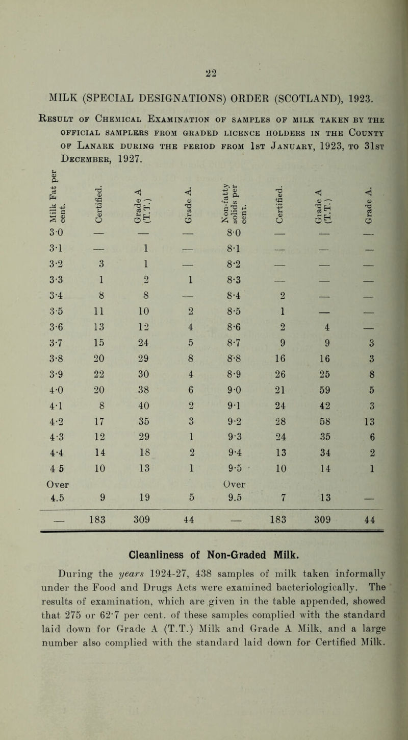 MILK (SPECIAL DESIGNATIONS) ORDER (SCOTLAND), 1923. Result of Chemical Examination of samples of milk taken by the OFFICIAL SAMPLERS FROM GRADED LICENCE HOLDERS IN THE COUNTY OF Lanark DURING THE PERIOD FROM 1st January, 1923, to 31st December, 0) pH © 1927. <1 < >-. S-i +3 <D PH T3 © < ml © © 4H QQ © © — 'S oi ^ P '43 S_i H H •xi ci SI © O u O O r~~* y O a> © CJ 06 o 30 — — — 80 — — — 3-1 — 1 — 8-1 — — — 3-2 3 1 — 8-2 — — — 3-3 1 2 1 8-3 — — — 3-4 8 8 — 8-4 2 — — 3-5 11 10 2 8-5 1 — — 3-6 13 12 4 8-6 2 4 — 3-7 15 24 5 8-7 9 9 3 3-8 20 29 8 8-8 16 16 3 3-9 22 30 4 8-9 26 25 8 4-0 20 38 6 9-0 21 59 5 4*1 8 40 2 9-1 24 42 3 4-2 17 35 3 9-2 28 58 13 4-3 12 29 1 93 24 35 6 4-4 14 18 2 9-4 13 34 2 4 5 10 13 1 9-5 10 14 1 Over 4.5 9 19 5 Over 9.5 7 13 — — 183 309 44 — 183 309 44 Cleanliness of Non-Graded Milk. During the years 1924-27, 438 samples of milk taken informally under the Food and Drugs Acts were examined bacteriologically. The results of examination, which are given in the table appended, showed that 275 or 62*7 per cent, of these samples complied with the standard laid down for Grade A (T.T.) Milk and Grade A Milk, and a large number also complied with the standard laid down for Certified Milk.