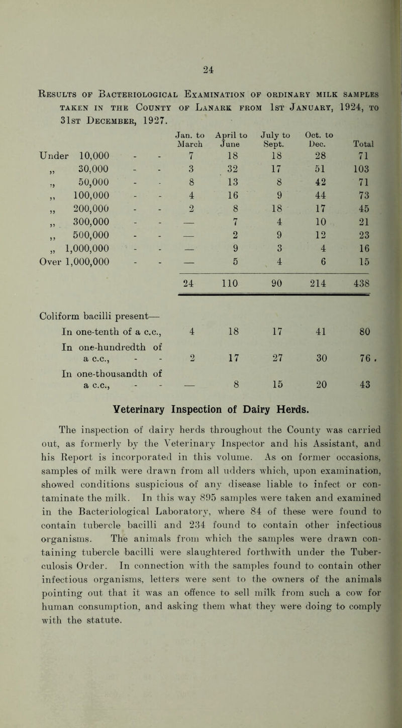 Results of Bacteriological Examination of ordinary milk samples TAKEN IN THE COUNTY OF LANARK FROM 1ST JANUARY, 1924, TO 31st December, 1927. Jan. to March April to June July to Sept. Oct. to Dec. Total Under 10,000 7 18 18 28 71 „ 30,000 3 32 17 51 103 ,, 50,000 8 13 8 42 71 „ 100,000 4 16 9 44 73 „ 200,000 2 8 18 17 45 „ 300,000 — rr 7 4 10 21 „ 500,000 — 2 9 12 23 „ 1,000,000 — 9 3 4 16 Over 1,000,000 — 5 4 6 15 24 110 90 214 438 Coliform bacilli present— In one-tenth of a c.c., In one-hundredth of 4 18 17 41 80 a c.c., 2 17 27 30 76 . In one-thousandth of a c.c., — 8 15 20 43 Veterinary Inspection of Dairy Herds. The inspection of dairy herds throughout the County was carried out, as formerly by the Veterinary Inspector and his Assistant, and his Report is incorporated in this volume. As on former occasions, samples of milk were drawn from all udders which, upon examination, showed conditions suspicious of any disease liable to infect or con- taminate the milk. In this way 895 samples were taken and examined in the Bacteriological Laboratory, where 84 of these were found to contain tubercle bacilli and 234 found to contain other infectious organisms. The animals from which the samples were drawn con- taining tubercle bacilli were slaughtered forthwith under the Tuber- culosis Order. In connection with the samples found to contain other infectious organisms, letters were sent to the owners of the animals pointing out that it was an offence to sell milk from such a cow for human consumption, and asking them what they were doing to comply with the statute.