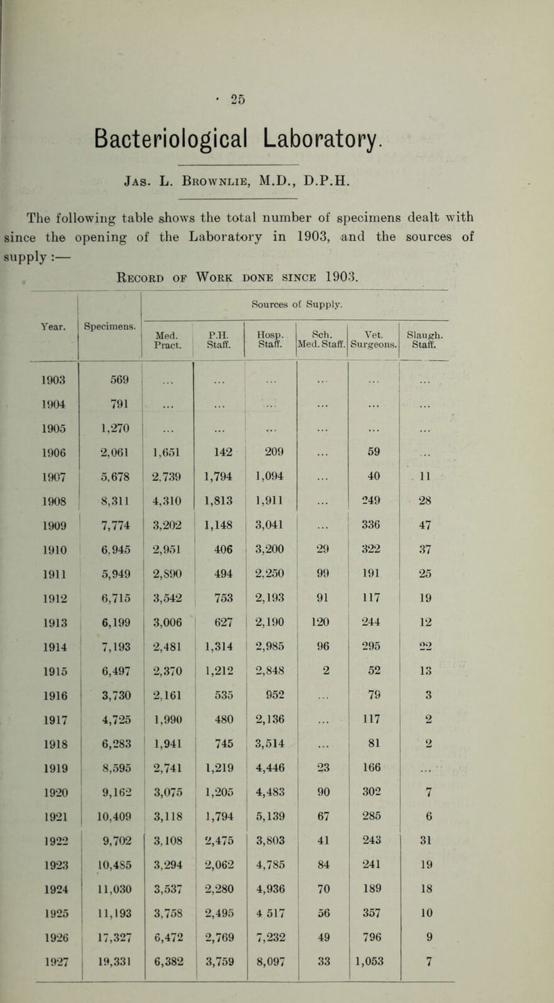 Bacteriological Laboratory. Jas. L. Brownlie, M.D., D.P.H. The following table shows the total number of specimens dealt with since the opening of the Laboratory in 1903, and the sources of supply :— Record of Work done since 1903. Sources of Supply. Year. Specimens. Med. Pract. i P.H. Staff. Hosp. Staff. Sch. Med. Staff. Yet. Surgeons. Slaugh. Staff. 1903 569 1904 791 1905 1,270 1906 2,061 1,651 142 209 59 1907 5,678 2,739 1,794 1,094 40 11 1908 8,311 4,310 1,813 1,911 249 28 1909 7,774 | 3,202 1,148 | 3,041 336 47 1910 6,945 2,951 406 I 3,200 29 322 37 1911 5,949 2,890 494 2,250 99 191 25 1912 6,715 3,542 753 2,193 91 117 19 1913 6,199 3,006 627 2,190 ! 120 244 12 1914 7,193 2,481 1,314 2,985 96 295 22 1915 6,497 2,370 1,212 2,848 ; 2 52 13 1916 3,730 2,161 535 952 79 3 1917 4,725 1,990 480 1 2,136 ... 117 2 1918 6,283 1,941 745 3,514 ... 81 2 1919 8,595 2,741 1,219 4,446 23 166 1920 9,162 3,075 1,205 , 4,483 90 302 7 1921 10,409 3,118 1,794 j 5,139 67 285 6 1922 9,702 1 3,108 2,475 3,803 j 41 243 31 1923 10,485 3,294 2,062 4,785 84 241 19 1924 11,030 3,537 2,280 4,936 70 189 18 1925 11,193 3,758 2,495 4 517 56 357 10 1926 17,327 6,472 2,769 7,232 49 796 9 1927 19,331 6,382 3,759 8,097 33 1,053 7