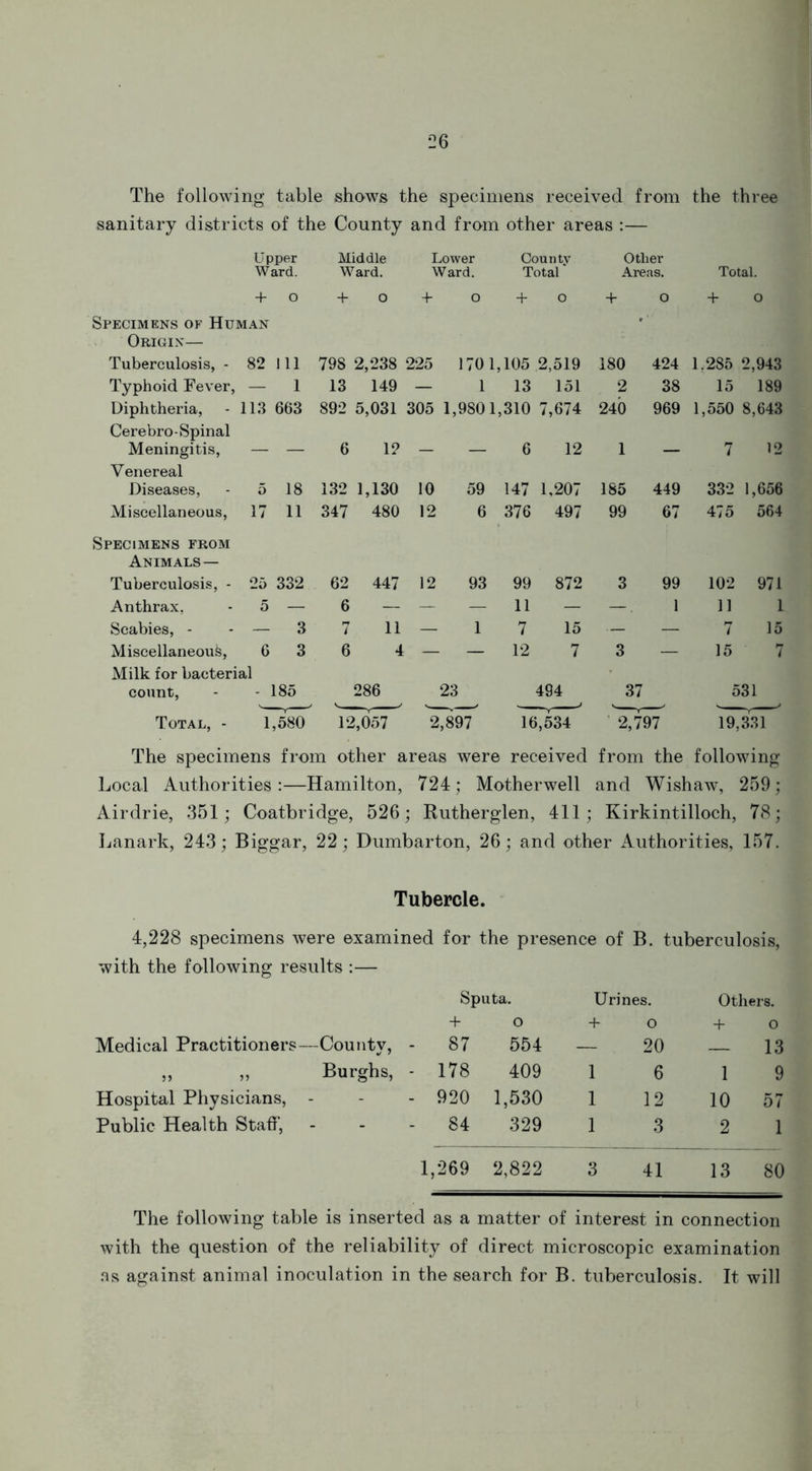 The following table shows the specimens received from the three sanitary districts of the County and from other areas :— Upper Middle Lower County Other Ward. Ward. Ward. Total ‘ Areas. Total. + o + O + o + O + o + O Specimens of Human • Origin— Tuberculosis, - 82 111 79S 2,238 225 1701,105 2,519 180 424 1.285 2,943 Typhoid Fever, — 1 13 149 — 1 13 151 2 38 15 189 Diphtheria, 113 663 892 5,031 305 1,9801,310 7,674 240 969 1,550 8,643 Cere bro-Spinal Meningitis, Venereal — — 6 1? - — 6 12 1 — 7 12 Diseases, 5 18 132 1,130 10 59 147 1,207 185 449 332 1,656 Miscellaneous, 17 11 347 480 12 6 376 497 99 67 475 564 Specimens from Animals— Tuberculosis, - 25 332 62 447 12 93 99 872 3 99 102 971 Anthrax, 5 — 6 — — — 11 — 1 11 1 Scabies, - — 3 7 11 — 1 7 15 — — 7 15 Miscellaneous, 6 3 6 4 — 12 7 3 — 15 7 Milk for bacterial count, - 185 286 23 494 37 531 Total, - 1,580 12,057 2,897 16,534 2,797 19,331 The specimens from other areas were received from the following Local Authorities:—Hamilton, 724; Motherwell and Wishaw, 259; Airdrie, 351; Coatbridge, 526; Rutherglen, 411; Kirkintilloch, 78; Lanark, 243; Biggar, 22; Dumbarton, 26; and other Authorities, 157. Tubercle. 4,228 specimens were examined for the presence of B. tuberculosis, with the following results :— Sputa. Urines. Othej rs. + o + o + 0 Medical Practitioners—County, - 87 554 — 20 — 13 „ „ Burghs, - 178 409 1 6 1 9 Hospital Physicians, - - 920 1,530 1 12 10 57 Public Health Staff, - 84 329 1 3 2 1 1,269 2,822 3 41 13 80 The following table is inserted as a matter of interest in connection with the question of the reliability of direct microscopic examination as against animal inoculation in the search for B. tuberculosis. It will
