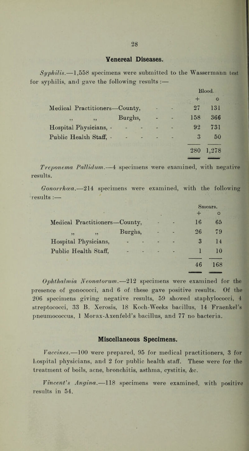 Venereal Diseases. Syphilis.—1,558 specimens were submitted to the Wassermann test for syphilis, and gave the following results :— Blood. + o Medical Practitioners—County, - - 27 131 „ „ Burghs, - - 158 366 Hospital Physicians, - - - 92 731 Public Health Staff, - - - 3 50 280 1,278 Treponema Pallidum.—4 specimens were examined, with negative results. Gonorrhoea.—214 specimens were examined, with the following results :— Smears. + o Medical Practitioners- —County, 16 65 >5 55 Burghs, - 26 79 Hospital Physicians, - - 3 14 Public Health Staff, - - 1 10 46 168 Ophthalmia Neonatorum.—212 specimens were examined for the presence of gonococci, and 6 of these gave positive results. Of the 206 specimens giving negative results, 59 showed staphylococci, 4 streptococci, 33 B. Xerosis, 18 Koch-Weeks bacillus, 14 Fraenkel’s pneumococcus, 1 Mor ax-Axenf eld’s bacillus, and 77 no bacteria. Miscellaneous Specimens. Vaccines.—100 were prepared, 95 for medical practitioners, 3 for hospital physicians, and 2 for public health staff. These were for the treatment of boils, acne, bronchitis, asthma, cystitis, &c. Vincent’s Angina.—118 specimens were examined, with positive results in 54.