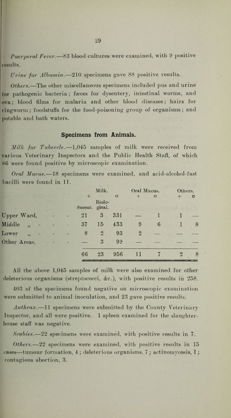 results. Urine for Albumin.—210 specimens gave 88 positive results. Others.—The other miscellaneous specimens included pus and urine for pathogenic bacteria; faeces for dysentery, intestinal worms, and ova; blood films for malaria and other blood diseases; hairs for ringworm; foodstuffs for the food-poisoning group of organisms; and potable and bath waters. Specimens from Animals. Milk for Tubercle.—1,045 samples of milk were received from various Veterinary Inspectors and the Public Health Staff, of which 66 were found positive by microscopic examination. Oral Mucus.—18 specimens were examined, and acid-alcohol-fast bacilli were found in 11. Milk. + Biolo- 8 mear. gical. o Oral Mucus. + o Others. + 0 Upper Ward, 21 3 331 — 1 1 — Middle „ 37 15 433 9 6 1 8 Lower „ - 8 2 93 2 — — Other Areas. — 3 99 — — — 66 23 956 11 7 2 8 All the above 1,045 samples of milk were also examined for other deleterious organisms (streptococci, &c.), with positive results in 258. 403 of the specimens found negative on microscopic examination were submitted to animal inoculation, and 23 gave positive results. Anthrax.—11 specimens were submitted by the County Veterinary Inspector, and all were positive. 1 spleen examined for the slaughter- house staff was negative. Scabies.—22 specimens were examined, with positive results in 7. Others.—22 specimens were examined, with positive results in 15 cases—tumour formation, 4; deleterious organisms, 7; actinomycosis, 1; contagious abortion, 3.