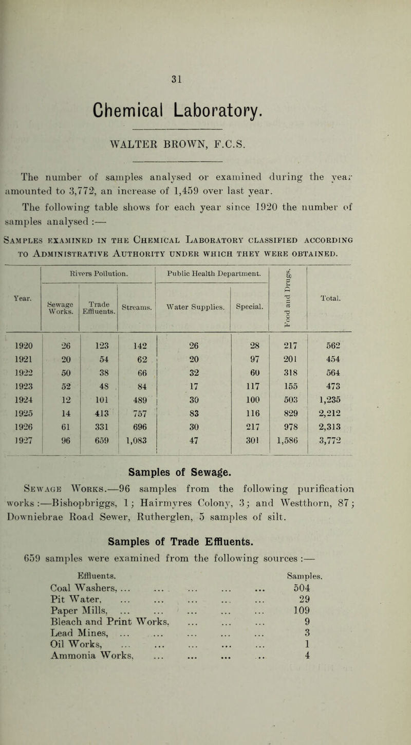 Chemical Laboratory. WALTER BROWN, F.C.S. The number of samples analysed or examined during the year amounted to 3,772; an increase of 1,459 over last year. The following table shows for each year since 1920 the number of samples analysed :— Samples examined in the Chemical Laboratory classified according to Administrative Authority under which they were obtained. Year. Rivers Pollution. Public Health Department. Food and Drugs. Total. Sewage W orks. Trade Effluents. Streams. Water Supplies. Special. 1920 26 123 142 26 28 217 562 1921 20 54 62 20 97 201 454 1922 50 38 66 32 60 318 564 1923 52 4S 84 17 117 155 473 1924 12 101 489 30 100 503 1,235 1925 14 413 757 83 116 829 2,212 1926 61 331 696 30 217 978 2,313 1927 96 659 1,083 47 301 1,586 3,772 Samples of Sewage. Sewage Works.—96 samples from the following purification works:—Bishopbriggs, 1; Hairmyres Colony, 3; and Westthorn, 87; Downiebrae Road Sewer, Rutherglen, 5 samples of silt. Samples of Trade Effluents. 659 samples were examined from the following sources :— Effluents. Samples. Coal Washers, ... ... ... ... ... 504 Pit Water. ... ... ... ... ... 29 Paper Mills, ... ... ... ... ... 109 Bleach and Print Works, ... ... ... 9 Lead Mines, ... ... ... ... ... 3 Oil Works, ... ... ... ... ... 1 Ammonia Works, ... ... ... .. 4