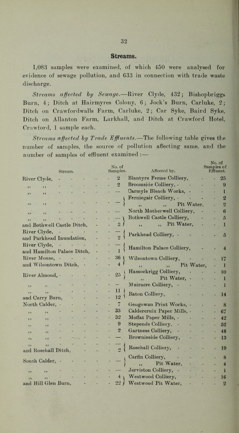 Streams. 1,083 samples were examined, of which 450 were analysed for evidence of sewage pollution, and 633 in connection with trade waste discharge. Streams affected by Sewage.—River Clyde, 432; Bishopbriggs Burn, 4; Ditch at Hairmyres Colony, 6; Jock’s Burn, Carluke, 2; Ditch on Crawfordwalls Farm, Carluke, 2; Car Syke, Baird Syke, Ditch on Allanton Farm, Larkhall, and Ditch at Crawford Hotel, Crawford, 1 sample each. Streams affected by Trade Effluents.—The following table gives the number of samples, the source of pollution affecting same, and the number of samples of effluent examined :— No. of Stream. No. of Samples. Samples of Affected by. Effluent. River Clyde, - - - 2 Blantyre Ferine Colliery, - 25 55 5 5 2 Broomside Colliery, - 9 5 5 5 5 - — Oarmyle Bleach Works, - 1 Ferniegair Colliery, - 2 55 5 5 - - 1 ,, ,, Pit Water, 0 } J 5 5 . _ North Motherwell Colliery, 6 5 5 5 5 Bothwell Castle Colliery, 5 and Bothwell Castle Ditch, - 3/ ,, ,, Pit Water, 1 River Clyde, - and Parkhead Inundation, : li Parkhead Colliery, - 5 River Clyde, - - - and Hamilton Palace Ditch, : Tl Hamilton Palace Colliery, 4 River Mouse, - ■ 36 1 Wilsontown Colliery, 17 and Wilson town Ditch, • - 4 f ,, ,, Pit Water, 1 River Almond, - - - - • -I Hassockrigg Colliery, ,, Pit Water, - 10 5 5 V - - Muiracre Colliery, - 1 5 5 55 and Curry Burn, . 11 j . 121 Baton Colliery, 14 North Calder, - 7 Gengowan Print Works, - 8 ,, ,, - - - 35 Caldercruix Paper Mills, - 67 5 5 5 5 - 32 Moffat Paper Mills, - 42 n 5 5 - 9 Stepends Colliery, - 52 55 55  2 Gartness Colliery, 48 5 5 5 5   ’ * - —. Brownieside Colliery, 13 5 5 5 5 and Rosehall Ditch, : ll Rosehall Colliery, 19 South Calder, - • -I Carfin Colliery, ,, Pit Water, 8 4 55 5 5 Jerviston Colliery, - - 1 5 5 5 5 • 41 Westwood Colliery, - 16 and Hill Glen Burn, - 22/ Westwood Pit Water, 2
