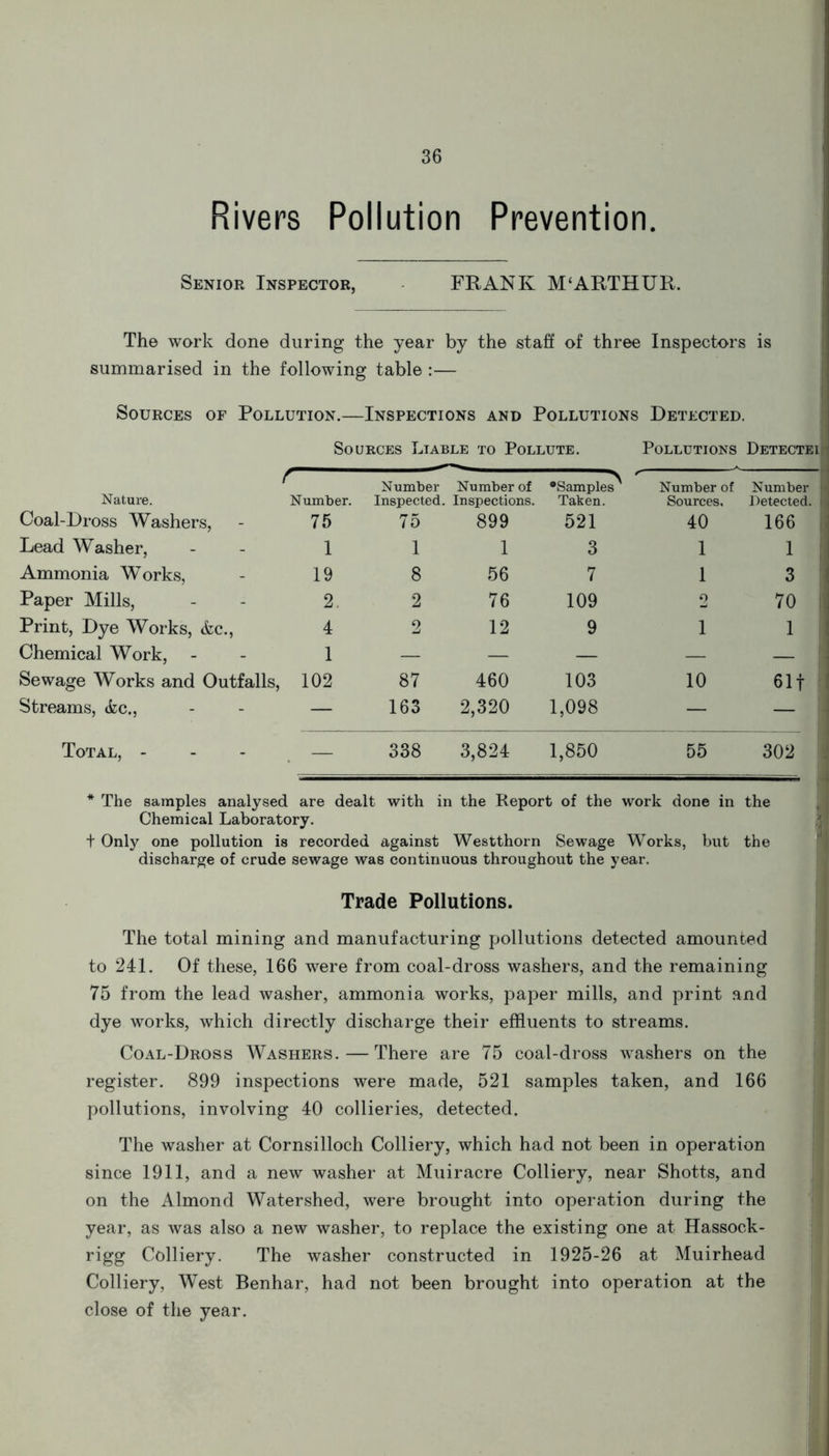 Rivers Pollution Prevention. Senior Inspector, FRANK M‘ARTHUR. The work done during the year by the staff of three Inspectors is summarised in the following table:— Sources of Pollution.—Inspections and Pollutions Detected. Sources Liable to Pollute. Pollutions Detected / Number Number of •Samples^ Number of Number Nature. Number. Inspected. Inspections. Taken. Sources, Detected. Coal-Dross Washers, 75 75 899 521 40 166 Lead Washer, 1 1 1 3 1 1 Ammonia Works, 19 8 56 7 1 3 Paper Mills, 2. 2 76 109 2 70 Print, Dye Works, &c., 4 2 12 9 1 1 Chemical Work, 1 — — — — — Sewage Works and Outfalls, 102 87 460 103 10 61 f Streams, (fcc., — 163 2,320 1,098 — — Total, - . — 338 3,824 1,850 55 302 * The samples analysed are dealt with in the Report of the work done in the Chemical Laboratory. t Only one pollution is recorded against Westthorn Sewage Works, but the discharge of crude sewage was continuous throughout the year. Trade Pollutions. The total mining and manufacturing pollutions detected amounted to 241. Of these, 166 were from coal-dross washers, and the remaining 75 from the lead washer, ammonia works, paper mills, and print and dye works, which directly discharge their effluents to streams. Coal-Dross Washers. — There are 75 coal-dross washers on the register. 899 inspections were made, 521 samples taken, and 166 pollutions, involving 40 collieries, detected. The washer at Cornsilloch Colliery, which had not been in operation since 1911, and a new washer at Muiracre Colliery, near Shotts, and on the Almond Watershed, were brought into operation during the year, as was also a new washer, to replace the existing one at Hassock- rigg Colliery. The washer constructed in 1925-26 at Muirhead Colliery, West Benhar, had not been brought into operation at the close of the year.