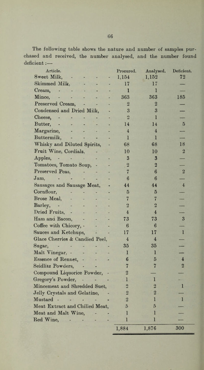 The following table shows the nature and number of samples pur- chased and received, the number analysed, and the number found deficient:— Article. Procured. Analysed. Deficient. Sweet Milk, .... 1,154 1,152 72 Skimmed Milk, 17 17 — Cream, - 1 1 — Mince, - 363 363 185 Preserved Cream, 2 2 — Condensed and Dried Milk, 3 3 — Cheese, ----- o 1 — Butter, ----- 14 14 5 Margarine, - 4 4 — Buttermilk, - 1 1 — Whisky and Diluted Spirits, 68 68 18 Fruit Wine, Cordials, 10 10 2 Apples, - 3 3 — Tomatoes, Tomato Soup, - 2 2 — Preserved Peas, 7 6 2 Jam, - 6 6 — Sausages and Sausage Meat, 44 44 4 Cornflour, - 5 5 — Brose Meal, 7 7 — Barley, ----- 2 2 — Dried Fruits, - 4 4 — Ham and Bacon, 73 73 3 Coffee with Chicory, - 6 6 — Sauces and Ketchups, 17 17 1 Glace Cherries & Candied Peel, 4 4 — Sugar, ----- 35 35 — Malt Vinegar, - 1 1 — Essence of Rennet, - 6 5 4 Seidlitz Powders, 7 7 2 Compound Liquorice Powder, - 2 — — Gregory’s Powder, 1 1 Mincemeat and Shredded Suet, 2 2 1 Jelly Crystals and Gelatine, 2 2 — Mustard - 2 1 1 Meat Extract and Chilled Meat, 5 5 — Meat and Malt Wine, 1 1 — Red Wine, - - - - 1 1 — . 1,876 1,884 300