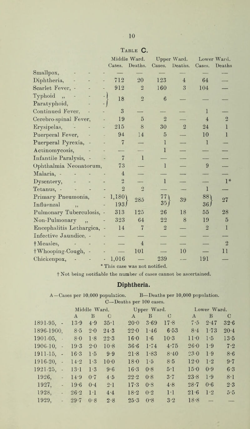 Table C. Middle Ward. Upper Ward. Lower Ward. Cases. Deaths. Cases. Deaths. Cases. Deaths Smallpox, — — — — — — Diphtheria, - 712 20 123 4 64 — Scarlet Fever, - - 912 2 160 3 104 — Typhoid „ Paratyphoid, :} « 2 6 - — — Continued Fever, 3 — — — 1 — Cerebro-spinal Fever, 19 5 2 _ 4 2 Erysipelas, - 215 8 30 2 24 1 Puerperal Fever, 94 14 5 — 10 1 Puerperal Pyrexia, - 7 — 1 — 1 — Actinomycosis, — — 1 — — — Infantile Paralysis, - 7 1 — — — Ophthalmia Neonatorum, 73 — 1 — 9 — Malaria, - 4 — — — — — Dysentery, 2 — 1 — — 1* Tetanus, - 2 2 — — 1 — Primary Pneumonia, Influenzal ,, - 1,180] - 193 J - 285 771 35] 39 881 36/ 27 Pulmonary Tuberculosis, - 313 125 26 18 55 28 Non-Pulmonary „ - 323 64 22 8 19 5 Encephalitis Lethargica, 14 7 2 — 2 1 Infective Jaundice, - — — — — — — f Measles, — 4 — — — 2 tWhooping-Cough, - — 101 — 10 — 11 Chickenpox, - 1,016 1 This case — 239 was not notified. — 191 — fNot being notifiable the number of cases cannot be ascertained. Diphtheria. A—Cases per 10,000 population. B—Deaths per 10,000 population. C—Deaths per 100 cases. Middle Ward. Upp er Ward. Lower Ward. A B C A B C A B C 1891-95, - 13-9 4-9 35-1 20-0 3-69 17-8 7-5 2-47 32-6 1896-1900, 8-5 2-0 24-3 22-0 1-46 6-53 8-4 173 20-4 1901-05, 80 1-8 22-3 16-0 1-6 10-3 11-0 1 -5 13-5 1906-10, - 19-3 2-0 10-8 366 1-74 4-75 26-0 1-9 7-2 1911-15, - 16-3 1-5 9-9 21-8 1-83 8-40 23 0 1-9 8-6 1916-20, - 14-2 1-3 100 18-0 1-5 8-5 12-0 1-2 9-7 1921-25, - 131 1-3 9-6 16-3 0-8 5-1 15-0 0-9 6-3 1926, - 14-9 0-7 4-5 22-2 0-8 3-7 23-8 1-9 8-1 1927, - 19-6 0-4 2-1 17-3 0-8 4-8 28-7 0-6 2-3 1928, 26-2 11 4-4 18-2 0-2 1-1 21-6 1-2 5‘5 1929, - 29-7 0-8 2-8 25-3 0-8 3-2 18-8 - —