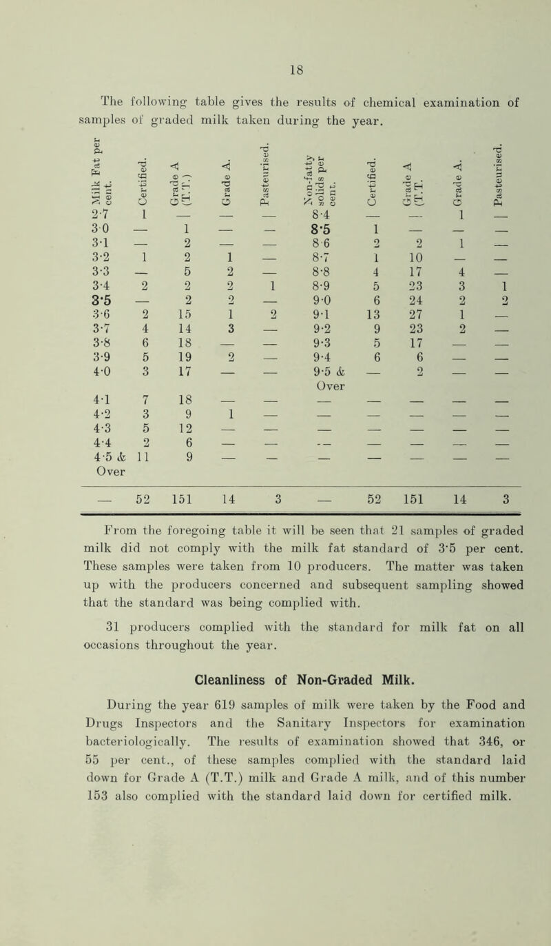 The following table gives the results of chemical examination of samples of graded milk taken during the year. 'd rs 1 CG <S <D ^ < 1 fatty s per T3 «3 ® < 3 £ -g c2 g ‘-g 3EH H JS 8 <D O ob o Pm O r-* P uSS 6 -kEh £ 0 pm 2-7 l 5 8-4 i 30 _ i 8-5 1 3-1 — 2 — 8 6 2 2 i 3-2 1 2 1 8-7 1 10 3-3 5 2 8-8 4 17 4 3-4 2 2 2 1 8-9 5 23 3 l 3*5 — 2 2 9-0 6 24 2 2 3-6 2 15 1 2 9-1 13 27 1 3-7 4 14 3 9-2 9 23 2 _ 3-8 6 18 — — 9-3 5 17 3-9 5 19 2 — 9-4 6 6 4-0 3 17 — — 9-5 & Over — 2 — — 4-1 7 18 4-2 3 9 1 4-3 5 12 _ 4-4 2 6 4 -5 & Over 11 9 — — — — — — — — 52 151 14 3 — 52 151 14 3 From the foregoing table it will be seen that 21 samples of graded milk did not comply with the milk fat standard of 3‘5 per cent. These samples were taken from 10 producers. The matter was taken up with the producers concerned and subsequent sampling showed that the standard was being complied with. 31 producers complied with the standard for milk fat on all occasions throughout the year. Cleanliness of Non-Graded Milk. During the year 619 samples of milk were taken by the Food and Drugs Inspectors and the Sanitary Inspectors for examination bacteriologically. The results of examination showed that 346, or 55 per cent., of these samples complied with the standard laid down for Grade A (T.T.) milk and Grade A milk, and of this number 153 also complied with the standard laid down for certified milk.