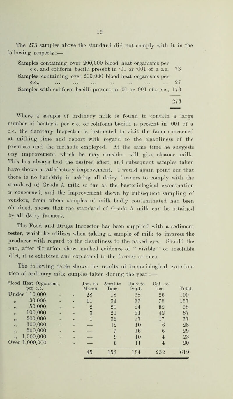 The 273 samples above the standard did not comply with it in the following respects :— Samples containing over 200,000 blood heat organisms per c.c. and coliform bacilli present in 01 or 001 of a c.c. 73 Samples containing over 200,000 blood heat organisms per c.c., ... ... ... ... ... ... . 27 Samples with coliform bacilli present in -01 or -001 of a c.c., 173 273 Where a sample of ordinary milk is found to contain a large number of bacteria per c.c. or coliform bacilli is present in '001 of a c.c. the Sanitary Inspector is instructed to visit the farm concerned at milking time and report with regard to the cleanliness of the premises and the methods employed. At the same time he suggests any improvement which he may consider will give cleaner milk. This has always had the desired effect, and subsequent samples taken have shown a satisfactory improvement. I would again point out that there is no hardship in asking all dairy farmers to comply with the standard of Grade A milk so far as the bacteriological examination is concerned, and the improvement shown by subsequent sampling of vendors, from whom samples of milk badly contaminated had been obtained, shows that the standard of Grade A milk can be attained by all dairy farmers. The Food and Drugs Inspector has been supplied with a sediment tester, which he utilizes when taking a sample of milk to impress the producer with regard to the cleanliness to the naked eye. Should the pad, after filtration, show marked evidence of “ visible ” or insoluble dirt, it is exhibited and explained to the farmer at once. The following table shows the results of bacteriological examina- tion of ordinary milk samples taken during the year :—< Blood Heat Organisms, Jan. to April to July to Oct. to per c.c. March June Sept. Dec. Total. Under 10,000 28 18 28 26 100 „ 30,000 11 34 37 75 157 50,000 2 20 24 52 98 „ 100,000 3 21 21 42 87 „ 200,000 1 32 27 17 77 „ 300,000 12 10 6 28 „ 500,000 7 16 6 29 „ 1,000,000 Over 1,000,000 9 10 4 23 — 5 11 4 20 45 158 184 232 619