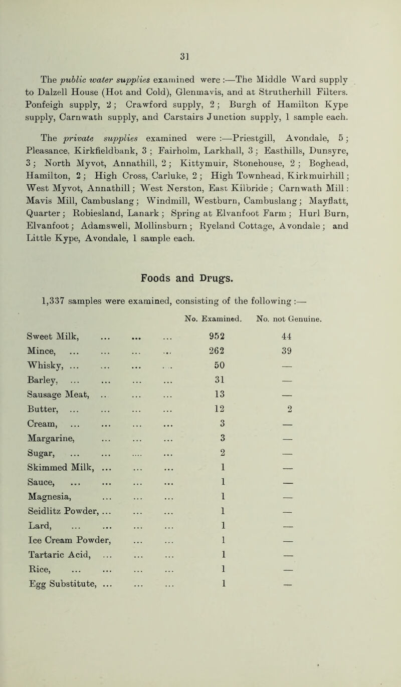 3] The public water supplies examined were :—The Middle Ward supply to Dalzell House (Hot and Cold), Glenmavis, and at Strutherhill Filters. Ponfeigh supply, 2; Crawford supply, 2 ; Burgh of Hamilton Kype supply, Carnwath supply, and Carstairs Junction supply, 1 sample each. The private supplies examined were :—Priestgill, Avondale, 5; Pleasance. Kirkfieldbank, 3 ; Fairholm, Larkhall, 3; Easthills, Dunsyre, 3 ; North Myvot, Annathill, 2 ; Kittymuir, Stonehouse, 2 ; Boghead, Hamilton, 2 ; High Cross, Carluke, 2 ; High Townhead, Kirkmuirhill; West Myvot, Annathill; West Nerston, East Kilbride; Carnwath Mill: Mavis Mill, Cambuslang; Windmill, Westburn, Cambuslang; Mayflatt, Quarter; Robiesland, Lanark; Spring at Elvanfoot Farm; Hurl Burn, Elvanfoot; Adamswell, Mollinsburn ; Ryeland Cottage, Avondale ; and Little Kype, Avondale, 1 sample each. Foods and Drugs. 1,337 samples were examined, consisting of the following :— Sweet Milk, No. Examined. 952 No. not Genuine. 44 Mince, 262 39 Whisky, ... 50 — Barley, 31 — Sausage Meat, 13 — Butter, 12 2 Cream, 3 — Margarine, 3 — Sugar, 2 — Skimmed Milk, ... 1 — Sauce, 1 — Magnesia, 1 — Seidlitz Powder, ... 1 — Lard, 1 — Ice Cream Powder, 1 — Tartaric Acid, 1 — Rice, 1 — —