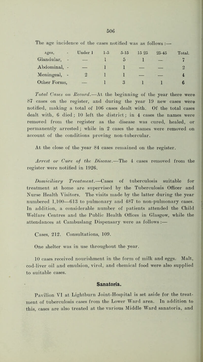 The age incidence of the cases notified was as follows Ages, Under 1 1-5 5-15 15 25 25-45 Total. Glandular, — 1 5 1 — 7 Abdominal, - — 1 1 — — 2 Meningeal, - 2 1 1 — — 4 Other Forms, — 1 3 1 1 6 Total Cases on Record.—At the beginning of the year there were 87 cases on the register, and during the year 19 new cases were notified, making a total of 106 cases dealt with. Of the total cases dealt with, 6 died; 10 left the district; in 4 cases the names were removed from the register as the disease was cured, healed, or permanently arrested; while in 2 cases the names were removed on account of the conditions proving non-tubercular. At the close of the year 84 cases remained on the register. Arrest or Cure of the Disease.—The 4 cases removed from the register were notified in 1926. Domiciliary Treatment.—Cases of tuberculosis suitable for treatment at home are supervised by the Tuberculosis Officer and Nurse Health Visitors. The visits made by the latter during the year numbered 1,100—613 to pulmonary and 487 to non-pulmonary cases. In addition, a considerable number of patients attended the Child Welfare Centres and the Public Health Offices in Glasgow, while the attendances at Cambuslang Dispensary were as follows :— Cases, 212. Consultations, 109. One shelter was in use throughout the year. 10 cases received nourishment in the form of milk and eggs. Malt, cod-liver oil and emulsion, virol, and chemical food were also supplied to suitable cases. Sanatoria. Pavilion VI at Lightburn Joint-Hospital is set aside for the treat- ment of tuberculosis cases from the Lower Ward area. In addition to this, cases are also treated at the various Middle Ward sanatoria, and