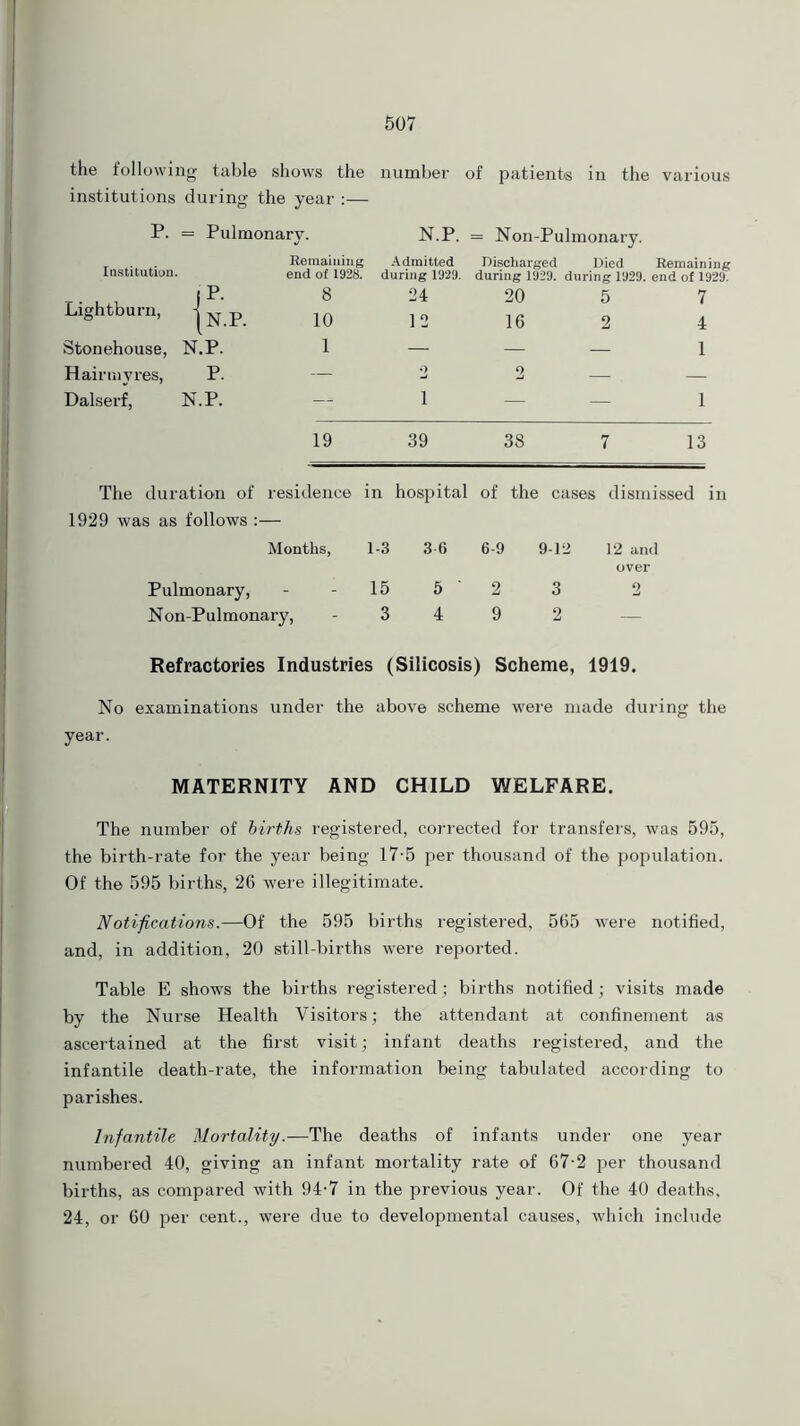 the following table shows the number of patients in the various institutions during the year :— P. = Pulmonary. N.P. = Non-Pulmonary. Institution. Lightburn, JP- [N.P. Remaining end of 1928. 8 10 Admitted during 1929. 24 12 Discharged during 1929. 20 16 Died Remaining during 1929. end of 1929. 5 7 2 4 Stonehouse, N.P. 1 — — — 1 Hairnivres, P. — 2 2 — — Dalserf, N.P. — - 1 — — 1 19 39 38 7 13 The duration of residence 1929 was as follows :— in hospital of the cases dismissed Months, 1-3 36 6-9 9-12 12 and over Pulmonary, 15 5 ' 2 3 2 Non-Pulmonary, 3 4 9 2 — Refractories Industries (Silicosis) Scheme, 1919. No examinations under the above scheme were made during the year. MATERNITY AND CHILD WELFARE. The number of births registered, corrected for transfers, was 595, the birth-rate for the year being 17-5 per thousand of the population. Of the 595 births, 26 were illegitimate. Notifications.—Of the 595 births registered, 565 were notified, and, in addition, 20 still-births were reported. Table E shows the births registered ; births notified; visits made by the Nurse Health Visitors; the attendant at confinement as ascertained at the first visit; infant deaths registered, and the infantile death-rate, the information being tabulated according to parishes. Infantile Mortality.—The deaths of infants under one year numbered 40, giving an infant mortality rate of 67-2 per thousand births, as compared with 94-7 in the previous year. Of the 40 deaths, 24, or 60 per cent., were due to developmental causes, which include