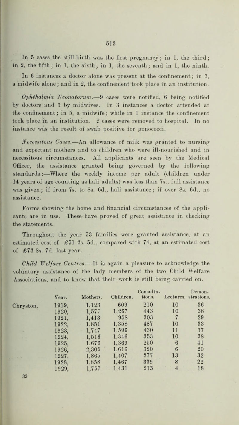 5)3 In 5 cases the still-birth was the first pregnancy; in 1, the third; in 2, the fifth; in 1, the sixth; in 1, the seventh; and in 1, the ninth. In 6 instances a doctor alone was present at the confinement; in 3, a midwife alone; and in 2, the confinement took place in an institution. Ophthalmia Neonatorum.—9 cases were notified, 6 being notified by doctors and 3 by midwives. In 3 instances a doctor attended at the confinement; in 5, a midwife; while in 1 instance the confinement took place in an institution. 2 cases were removed to hospital. In no instance was the result of swab positive for gonococci. Necessitous Cases.—An allowance of milk was granted to nursing and expectant mothers and to children who were ill-nourished and in necessitous circumstances. All applicants are seen by the Medical Officer, the assistance granted being governed by the following standards :—Where the weekly income per adult (children under 14 years of age counting as half adults) was less than 7s., full assistance was given; if from 7s. to 8s. 6d., half assistance; if over 8s. 6d., no assistance. Forms showing the home and financial circumstances of the appli- cants are in use. These have proved of great assistance in checking the statements. Throughout the year 53 families were granted assistance, at an estimated cost of £51 2s. 5d., compared with 74, at an estimated cost of £73 8s. 7d. last year. Child Welfare Centres.—It is again a pleasure to acknowledge the voluntary assistance of the lady members of the two Child Welfare Associations, and to know that their work is still being carried on. Year. Mothers. Children. Consulta- tions. Lectures. Demon- strations. 1919, 1,123 609 210 10 36 1920, 1,577 1,267 443 10 38 1921, 1,413 958 303 7 29 1922, 1923, 1,747 1,596 430 11 37 1924, 1,516 1,346 353 10 38 1925, 1.676 1,369 250 6 41 1926, 2,305 1,616 320 6 20 1927, 1,865 1,407 277 13 32 1928, 1,858 1,467 339 8 22 1929, 1,757 1.431 213 4 18 Chrvston,