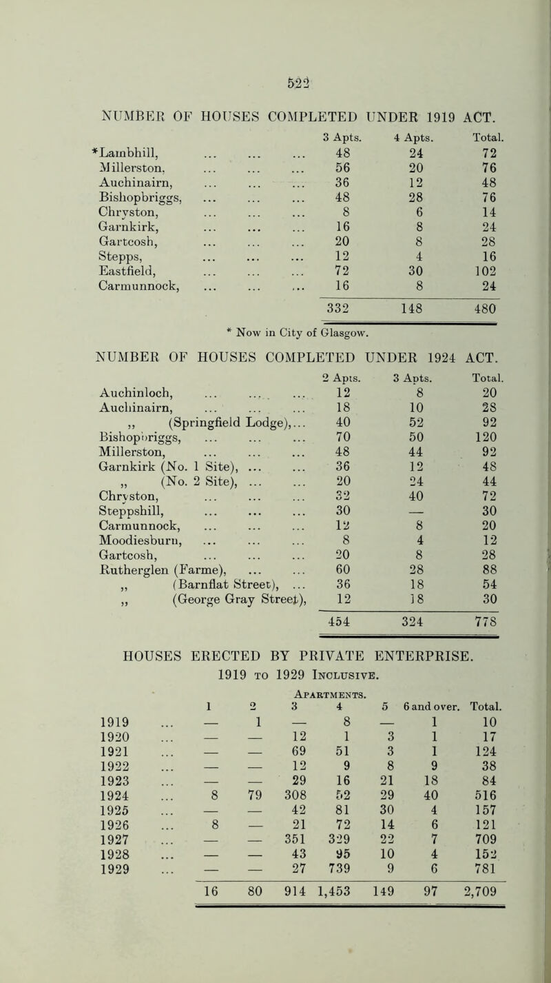NUMBER OF HOUSES COMPLETED UNDER 1919 ACT. 3 Apts. 4 Apts. Total. *Lambhill, 48 24 72 Millerston. 56 20 76 Auchinairn, 36 12 48 Bisliopbriggs, 48 28 76 Chrvston, 8 6 14 Garnkirk, 16 8 24 Gartcosh, 20 8 28 Stepps, 12 4 16 Eastfield, 72 30 102 Carmunnock, 16 8 24 332 148 480 * Now in City of Glasgow NUMBER OF HOUSES COMPLETED UNDER 1924 ACT. 2 Apts. 3 Apts. Total. Auchinloch, 12 8 20 Auchinairn, ... 18 10 28 „ (Springfield Lodge),... 40 52 92 Bishop origgs, 70 50 120 Millerston, 48 44 92 Garnkirk (No. 1 Site), ... 36 12 48 „ (No. 2 Site), 20 24 44 Chrvston, 32 40 72 Steppshill, 30 — 30 Carmunnock, 12 8 20 Moodiesburn, 8 4 12 Gartcosh, 20 8 28 Rutherglen (Farme), 60 28 88 „ fBarnflat Street), ... 36 18 54 ,, (George Gray Street), 12 18 30 454 324 778 HOUSES ERECTED BY PRIVATE ENTERPRISE. 1919 1 TO 1929 Inclusive. 1919 1 1 Apartments. 3 4 — 8 5 6 and over. Total. 1 10 1920 — — 12 1 3 1 17 1921 — — 69 51 3 1 124 1922 — — 12 9 8 9 38 1923 — — 29 16 21 18 84 1924 8 79 308 52 29 40 516 1925 — — 42 81 30 4 157 1926 8 — 21 72 14 6 121 1927 — — 351 329 22 7 709 1928 — — 43 95 10 4 152 1929 — — 27 739 9 6 781 16 80 914 1,453 149 97 2,709