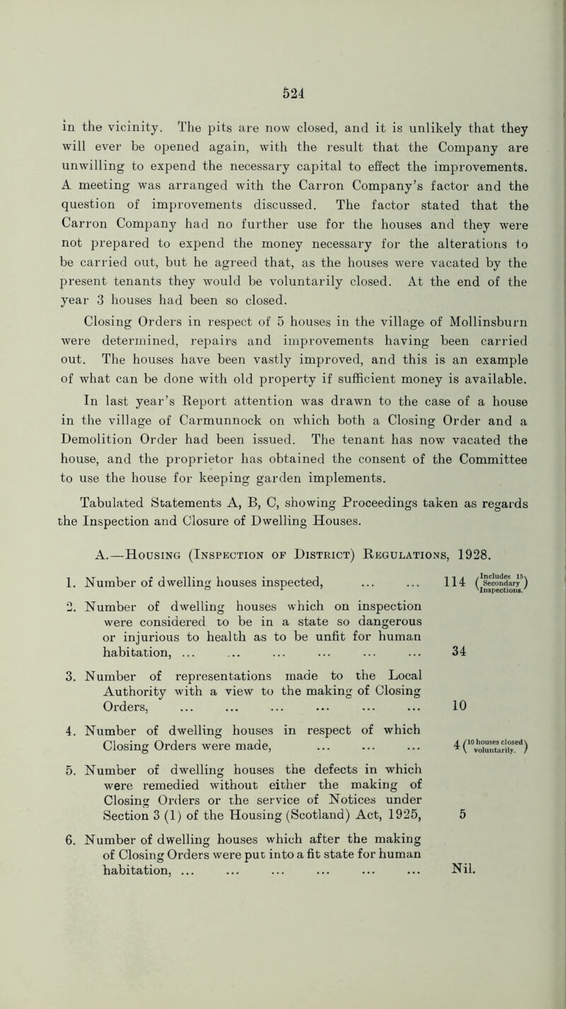 in the vicinity. The pits are now closed, and it is unlikely that they will ever be opened again, with the result that the Company are unwilling to expend the necessary capital to effect the improvements. A meeting was arranged with the Carron Company’s factor and the question of improvements discussed. The factor stated that the Carron Company had no further use for the houses and they were not prepared to expend the money necessary for the alterations to be carried out, but he agreed that, as the houses were vacated by the present tenants they would be voluntarily closed. At the end of the year 3 houses had been so closed. Closing Orders in respect of 5 houses in the village of Mollinsburn were determined, repairs and improvements having been carried out. The houses have been vastly improved, and this is an example of what can be done with old property if sufficient money is available. In last year’s Report attention was drawn to the case of a house in the village of Carmunnock on which both a Closing Order and a Demolition Order had been issued. The tenant has now vacated the house, and the proprietor has obtained the consent of the Committee to use the house for keeping garden implements. Tabulated Statements A, B, C, showing Proceedings taken as regards the Inspection and Closure of Dwelling Houses. A.—Housing (Inspkction of District) Regulations, 1928. 1. Number of dwelling houses inspected, 2. Number of dwelling houses which on inspection were considered to be in a state so dangerous or injurious to health as to be unfit for human habitation, ... 3. Number of representations made to the Local Authority with a view to the making of Closing Orders, 4. Number of dwelling houses in respect of which Closing Orders were made, 5. Number of dwelling houses the defects in which were remedied without either the making of Closing Orders or the service of Notices under Section 3 (1) of the Housing (Scotland) Act, 1925, 6. Number of dwelling houses which after the making of Closing Orders were put into a fit state for human habitation, ... ii , /Includes 15\ I!** ( Secondary ) 'Inspections/ 34 10 A /10 houses dosed \ * V voluntarily. / 5 Nil.
