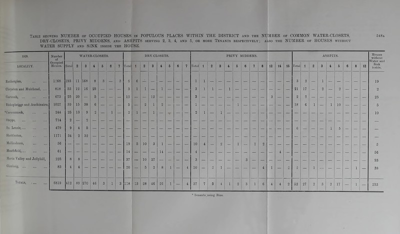 DRY-CLOSETS, PRIVY MIDDENS, and ASHPITS serving 2, 3, 4, and 5, or WATER SUPPLY and SINK inside the HOUSE. Tenants respectively; so the NUMBER of HOUSES without Rutherglen, Ohryaton and Muirlicad, ... Iiixliopbriggs and Auchinairn, Mavis Valley and Jellyhil Qlonboig, WATER-CLOSETS. DRY-CLOSETS. PRIVY MIDDENS. ' Tenants ^usiDg Bins.