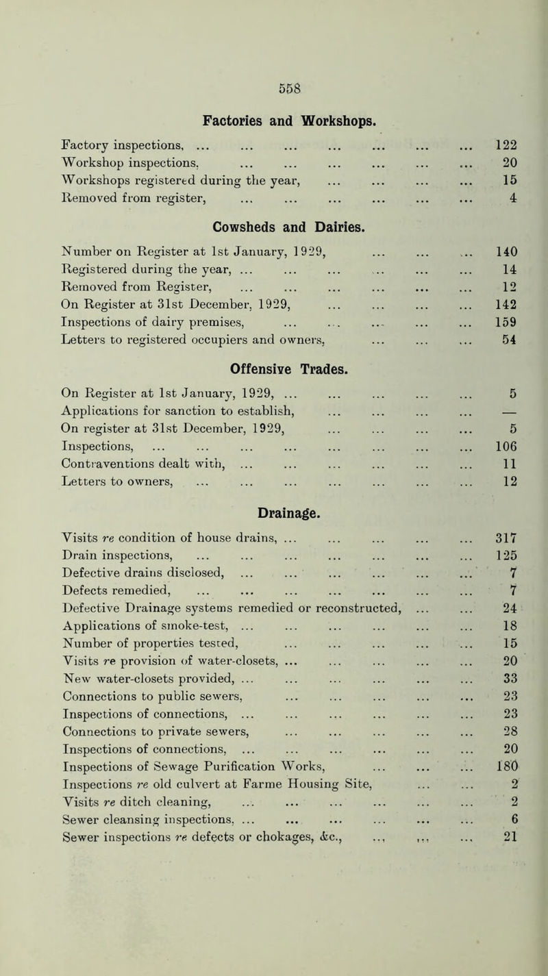 Factories and Workshops. Factory inspections, ... ... ... ... ... ... ... 122 Workshop inspections, ... ... ... ... ... ... 20 Workshops registered during the year, ... ... ... ... 15 Removed from register, ... ... ... ... ... ... 4 Cowsheds and Dairies. Number on Register at 1st January, 1929, ... ... ... 140 Registered during the year, ... ... ... ... ... ... 14 Removed from Register, ... ... ... ... ... ... 12 On Register at 31st December, 1929, ... ... ... ... 142 Inspections of dairy premises, ... ... ... ... ... 159 Letters to registered occupiers and owners, ... ... ... 54 Offensive Trades. On Register at 1st January, 1929, ... ... ... ... ... 5 Applications for sanction to establish, ... ... ... ... — On register at 31st December, 1929, ... ... ... ... 5 Inspections, ... ... ... ... ... ... ... ... 106 Contraventions dealt with, ... ... ... ... ... ... 11 Letters to owners, ... ... ... ... ... ... ... 12 Drainage. Visits re condition of house drains, ... ... ... ... ... 317 Drain inspections, ... ... ... ... ... ... ... 125 Defective drains disclosed, ... ... ... ... ... ... 7 Defects remedied, ... ... ... ... ... ... ... 7 Defective Drainage systems remedied or reconstructed, ... ... 24 Applications of smoke-test, ... ... ... ... ... ... 18 Number of properties tested, ... ... ... ... ... 15 Visits re provision of water-closets, ... ... ... ... ... 20 New water-closets provided, ... ... ... ... ... ... 33 Connections to public sewers, ... ... ... ... ... 23 Inspections of connections, ... ... ... ... ... ... 23 Connections to private sewers, ... ... ... ... ... 28 Inspections of connections, ... ... ... ... ... ... 20 Inspections of Sewage Purification Works, ... ... ... 180 Inspections re old culvert at Farme Housing Site, ... ... 2 Visits re ditch cleaning, ... ... ... ... ... ... 2 Sewer cleansing inspections. ... ... ... ... ... ... 6 Sewer inspections re defects or chokages, <tc., .., ,,, ... 21