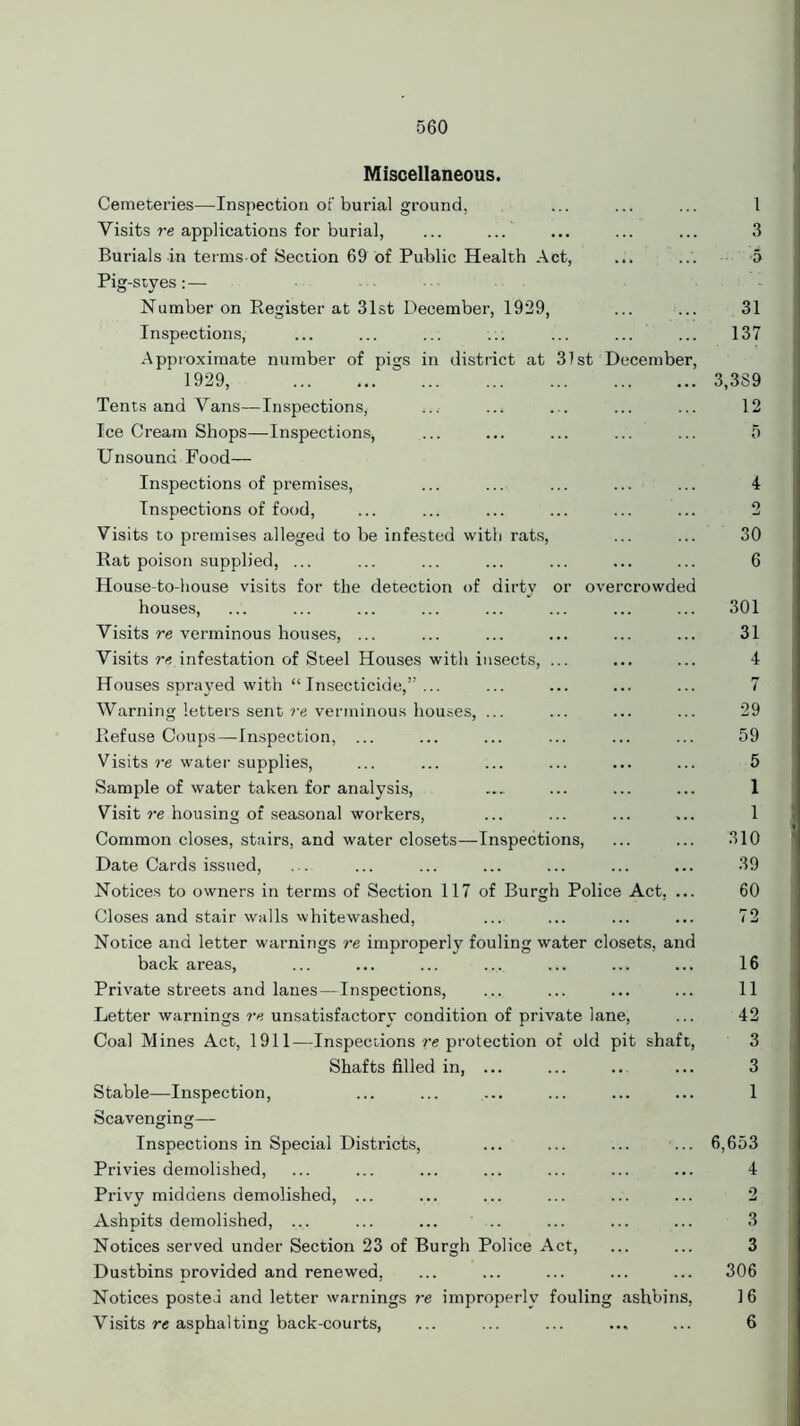 Miscellaneous. Cemeteries—Inspection of burial ground, Visits re applications for burial, ... ... Burials in terms-of Section 69 of Public Health Act, ... Pig-styes:— Number on Register at 31st December, 1929, Inspections, ... ... ... .:. Approximate number of pigs in district at 31st December, 1929, Tents and Vans—Inspections, ... ... ... ... Ice Cream Shops—Inspections, Unsound Food— Inspections of premises, ... ... ... ... Inspections of food, Visits to premises alleged to be infested with rats, Rat poison supplied, ... House-to-house visits for the detection of dirty or overcrowded houses, Visits re verminous houses, ... Visits re infestation of Steel Houses with insects, ... Houses sprayed with “Insecticide,” ... Warning letters sent re verminous houses, ... Refuse Coups—Inspection, ... Visits re water supplies, Sample of water taken for analysis, Visit re housing of seasonal workers, Common closes, stairs, and water closets—Inspections, Date Cards issued, Notices to owners in terms of Section 117 of Burgh Police Act, ... Closes and stair walls whitewashed, Notice and letter warnings re improperly fouling water closets, and back areas, Private streets and lanes—Inspections, Letter warnings re unsatisfactory condition of private lane, Coal Mines Act, 1911—Inspections re protection of old pit shaft, Shafts filled in, ... Stable—Inspection, Scavenging— Inspections in Special Districts, Privies demolished, Privy middens demolished, ... Ashpits demolished, ... Notices served under Section 23 of Burgh Police Act, Dustbins provided and renewed, Notices posted and letter warnings re improperly fouling ashbins, Visits re asphalting back-courts, ... ... ... ... 1 3 ■5 31 137 3,389 12 5 4 2 30 6 301 31 4 7 29 59 5 1 1 310 39 60 72 16 11 42 3 3 1 6,653 4 2 3 3 306 16 6