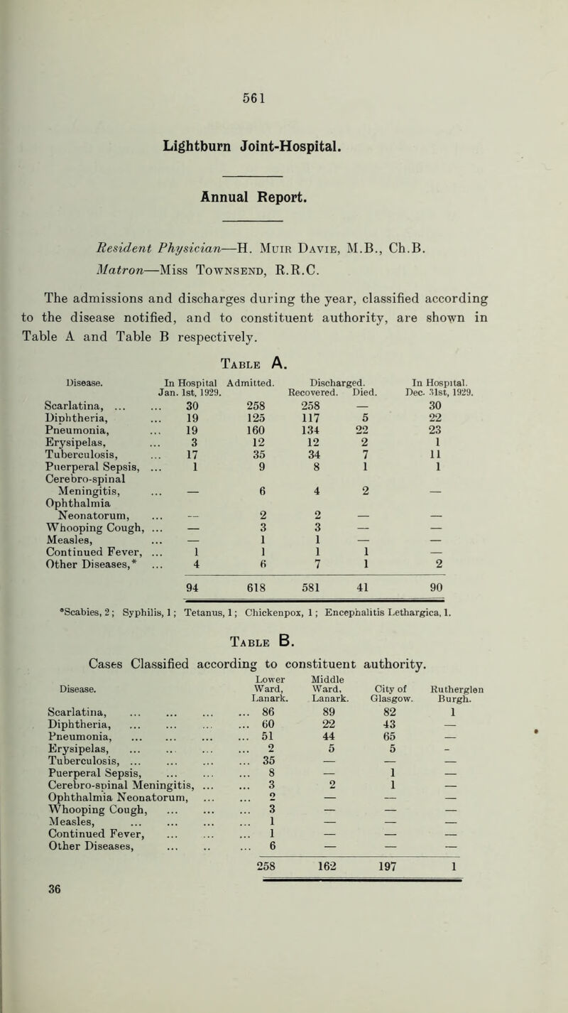Lightburn Joint-Hospital. Annual Report. Resident Physician—H. Muir Davie, M.B., Ch.B. Matron—Miss Townsend, R.R.C. The admissions and discharges during the year, classified according to the disease notified, and to constituent authority, are shown in Table A and Table B respectively. Table A. Disease. In Hospital Admitted. Discharged. In Hospital. Jan. 1st, 1929. Recovered. Died. Dec. 31st, 1929 Scarlatina, ... 30 258 258 — 30 Diphtheria, 19 125 117 5 22 Pneumonia, 19 160 134 22 23 Erysipelas, Tuberculosis, 3 17 12 35 12 34 2 7 1 11 Puerperal Sepsis, Cerebro-spinal 1 9 8 1 1 Meningitis, Ophthalmia — 6 4 2 — Neonatorum, ... — 2 2 — — Whooping Cough, — 3 3 — — Measles, ... — 1 1 — — Continued Fever, 1 1 1 1 — Other Diseases,* 4 6 7 1 2 94 618 581 41 90 •Scabies, 2; Syphilis, 1; Tetanus, 1; Chickenpox, 1; Encephalitis Lethargica, 1. Table B. Cases Classified according to constituent authority. Disease. Lower Ward, Middle Ward, City of Rutherglen Lanark. Lanark. Glasgow. Burgh. Scarlatina, ... 86 89 82 1 Diphtheria, ... 60 22 43 — Pneumonia, ... 51 44 65 — Erysipelas ... 2 5 5 - Tuberculosis, ... 35 — — — Puerperal Sepsis, ... 8 — 1 — Cerebro-spinal Meningitis, ... ... 3 2 1 — Ophthalmia Neonatorum, 2 — — — Whooping Cough, ! 3 T- — — Measles, ... 1 — — — Continued Fever, ... 1 — '— — Other Diseases, ... 6 — — ~ 258 162 197 i 36