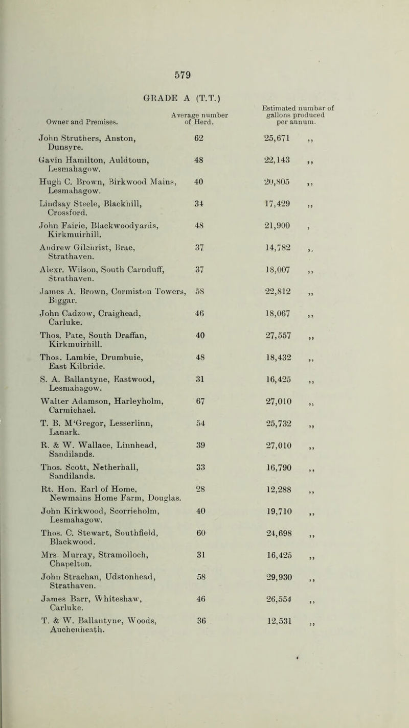 GRADE A (T.T.) Estimated numbur of Average number Owner and Premises. of Herd. gallons produced per annum. John Struthers, Anston, Dunsyre. 62 25,671 ” Gavin Hamilton, Auldtoun, Lesmahagow. 48 22,143 ” Hugh C. Brown, Birkwood Mains, Lesmahagow. 40 20,805 ” Lindsay Steele, Blackhill, Crossford. 34 17,429 ” John Fairie, Blackwoodyards, Kirkmuirhill. 48 21,900 Andrew Gileiirist, Brae, Strathaven. 37 14,782 Alexr. Wilson, South Carnduff, Strathaven. 37 18,007 ” James A. Brown, Cormiston Towers Biggar. , 5S 22,812 ” John Cadzow, Craighead, Carluke. 46 18,067 Thos. Pate, South Draffan, Kirkmuirhill. 40 27,557 Thos. Lambie, Drumbuie, East Kilbride. 48 18,432 ” S. A. Ballantyne, Eastwood, Lesmahagow. 31 16,425 Walter Adamson, Harleyholm, Carmichael. 67 27,010 T. B. M‘Gregor, Lesserlinn, Lanark. 54 25,732 » R. & W. Wallace, Linnhead, Sandilands. 39 27,010 k Thos. Scott, Netherhall, Sandilands. 33 16,790 ” Rt. Hon. Earl of Home, Newmains Home Farm, Douglas. 28 12,288 ” John Kirkwood, Scorrieholm, Lesmahagow. 40 19,710 Thos. C. Stewart, Southfield, Blackwood. 60 24,698 Mrs Murray, Stramolloch, Chapelton. 31 16,425 John Strachan, Udstonhead, Strathaven. 58 29,930 » James Barr, Whiteshaw, Carluke. 46 26,554 *» T. & W. Ballantyne, Woods, 36 12,531 ,, Atichen heath.
