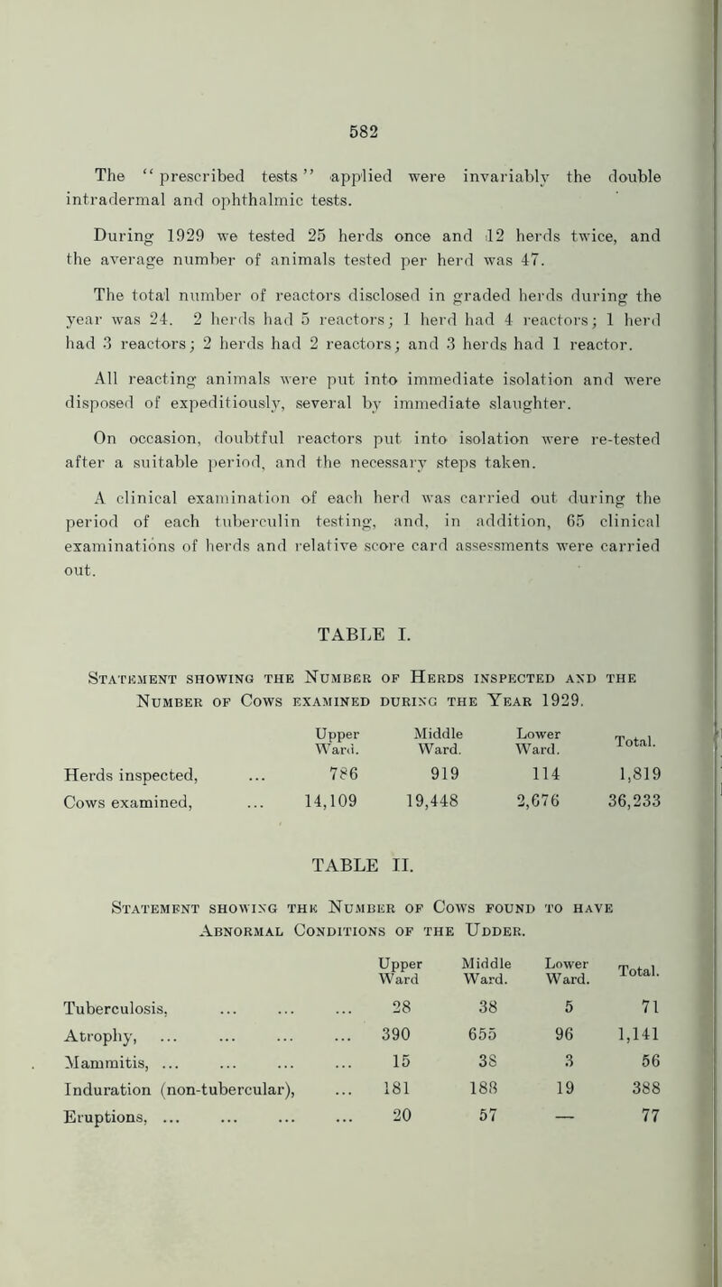 The “prescribed tests” applied were invariably the double intradermal and ophthalmic tests. During 1929 we tested 25 herds once and 12 herds twice, and the average number of animals tested per herd was 47. The total number of reactors disclosed in graded herds during the year was 24. 2 herds had 5 reactors; 1 herd had 4 reactors; 1 herd had 3 reactors; 2 herds had 2 reactors; and 3 herds had 1 reactor. All reacting animals were put into immediate isolation and were disposed of expeditiously, several by immediate slaughter. On occasion, doubtful reactors put into isolation were re-tested after a suitable period, and the necessary steps taken. A clinical examination of each herd was carried out during the period of each tuberculin testing, and, in addition, 65 clinical examinations of herds and relative score card assessments were carried out. TABLE I. Statement showing the Number of Herds inspected and the Number of Cows EXAMINED during the Year 1929. Upper Ward. Middle Ward. Lower Ward. Total. Herds inspected, 786 919 114 1,819 Cows examined, 14,109 19,448 2,676 36,233 TABLE II. Statement showing the Number of Cows found to have Abnormal Conditions of the Udder. Upper Ward Middle Ward. Lower Ward. Total. Tuberculosis, 28 38 5 71 Atrophy, 390 655 96 1,141 Mammitis, ... 15 3S 3 56 Induration (non-tubercular), 181 188 19 388 Eruptions, ... 20 57 — 77