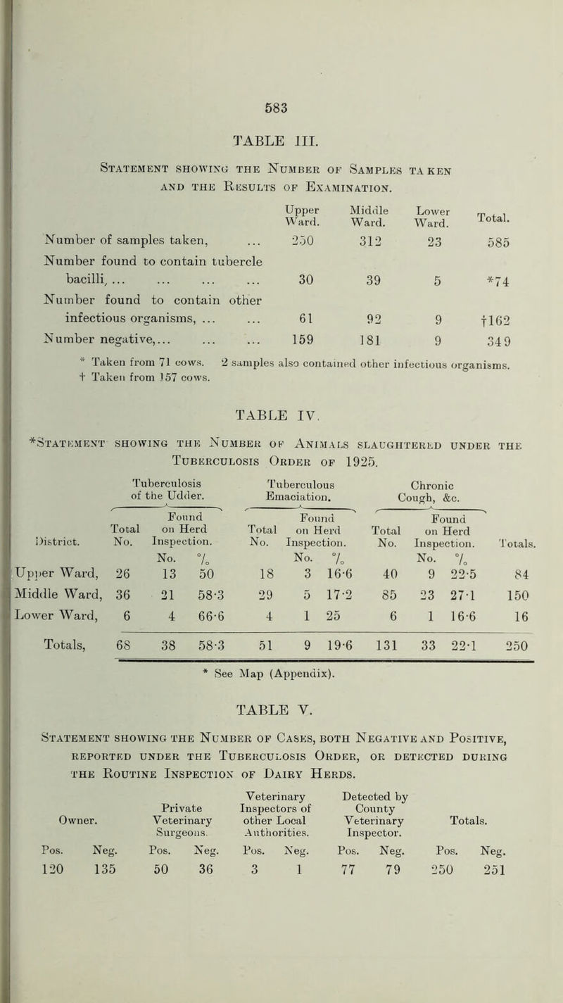 TABLE III. Statement showing the Number of Samples taken and the Results of Examination. Number of samples taken, Upper Ward. 250 Middle Ward. 312 Lower Ward. 23 Total. 585 Number found to contain tubercle bacilli, ... 30 39 5 *74 Number found to contain other infectious organisms, ... 61 92 9 fl62 Number negative,... 159 181 9 349 * Taken from 71 cows. 2 samples also contained other infectious organisms, t Taken from 157 cows. TABLE IV. ♦Statement showing the Number of Animals slaughtered under the Tuberculosis Order of 1925. Tuberculosis Tuberculous of the Udder. Emaciation. Chronic Cough, &c. Found Found Found Total on Herd Total on ' Herd Total on Herd District. No. Inspection. No. Inspection. No. Inspection. Totals. No. % No. % No. 7. Upper Ward, 26 13 50 18 3 16-6 40 9 22-5 84 Middle Ward, 36 21 58-3 29 5 17-2 85 23 27-1 150 Lower Ward, 6 4 66-6 4 1 25 6 1 16-6 16 Totals, 68 38 58-3 51 9 19-6 131 33 22-1 250 * See Map (Appendix). TABLE Y. Statement showing the Number of Cases, both Negative and Positive, reported under the Tuberculosis Order, or detected during the Routine Inspection of Dairy Herds. Owner. Private Veterinary Surgeons. Veterinary Inspectors of other Local Authorities. Detected by County Veterinary Totals. Inspector. Pos. Neg. Pos. Neg. Pos. Neg. Pos. Neg. Pos. Neg. 120 135 50 36 3 1 77 79 250 251