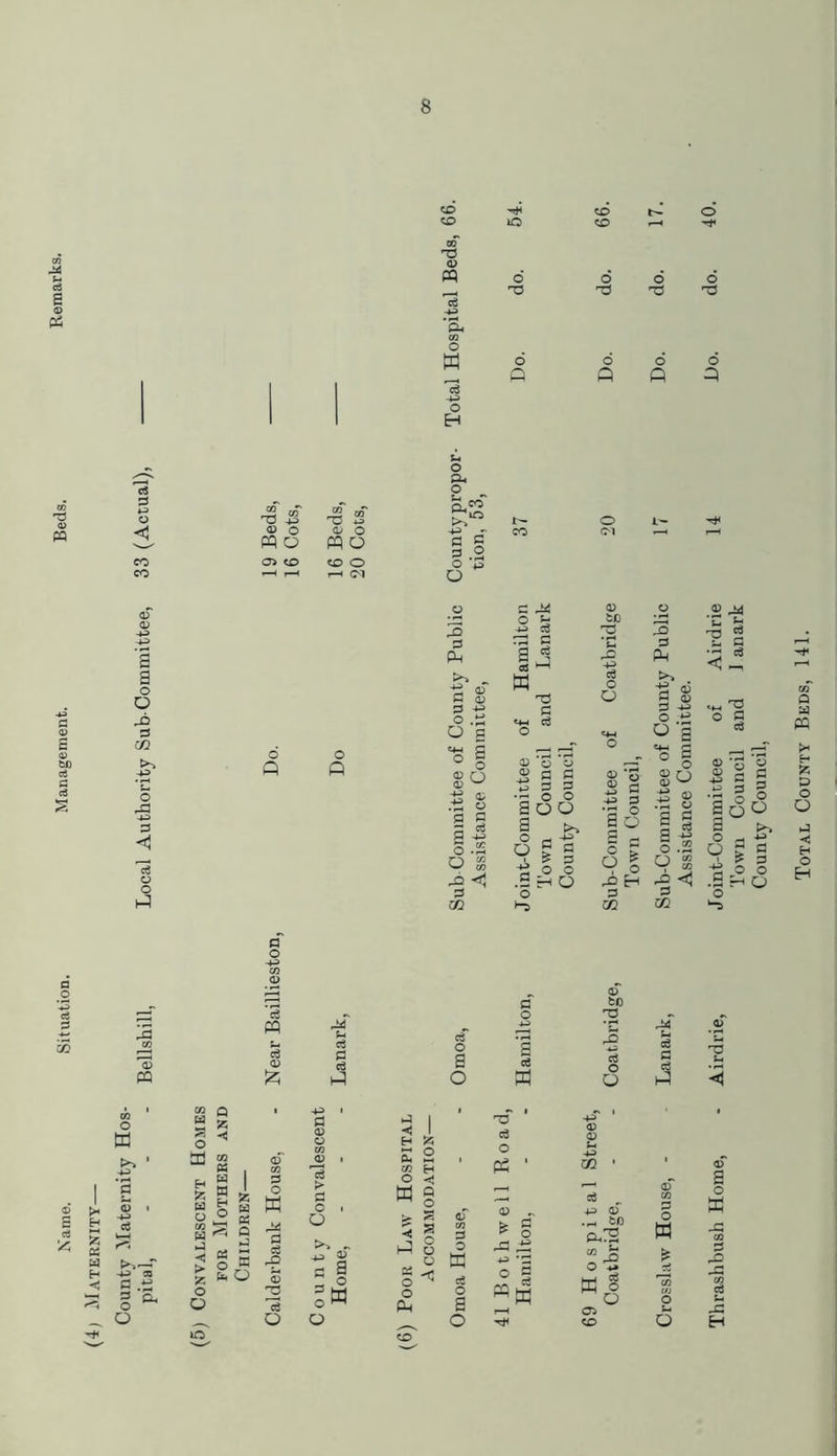 Name. Situation. Management. Beds. pital, - - - Bellshill, Local Authority Sub-Committee, 33 (Actual), 8 CD CD CD CD O © ft o d o G3 o d o d o w o ft o ft o ft o ft o H -O © o m o © o ft O CD O r-H <M o Pu o , o G g g .2 o D1 O ft o ft G ft G © G +-> O O g ^ G 5 S 5 § 1.2 O S 3 02 C O J- -4-i c3 G 1*3 w d G *4-1 c3 O © © © -2 a S t 3 3 — O O a oo a to cS o O o -g 5 * § .5 H O o -9> G a 6 9 I ^ H d m Gh G w to *3 w rfa 9 o8 rS c3 © G c3 a fl8 c3 q EH fc Ed CO SJ fa ^ fa > Sc fa i g * S § Q 93 fa o © G © © 2 ' 2 > G O i c a _ o o« 5 a -1 o s < 'V c3 PS o 5 «W m G Of g<2 W| CG Crosslaw House, - Lanark, Sub-Committee of County Public Assistance Committee. Thrashbush Home, - Airdrie, Joint-Committee of Airdrie Town Council and J an ark County Council,