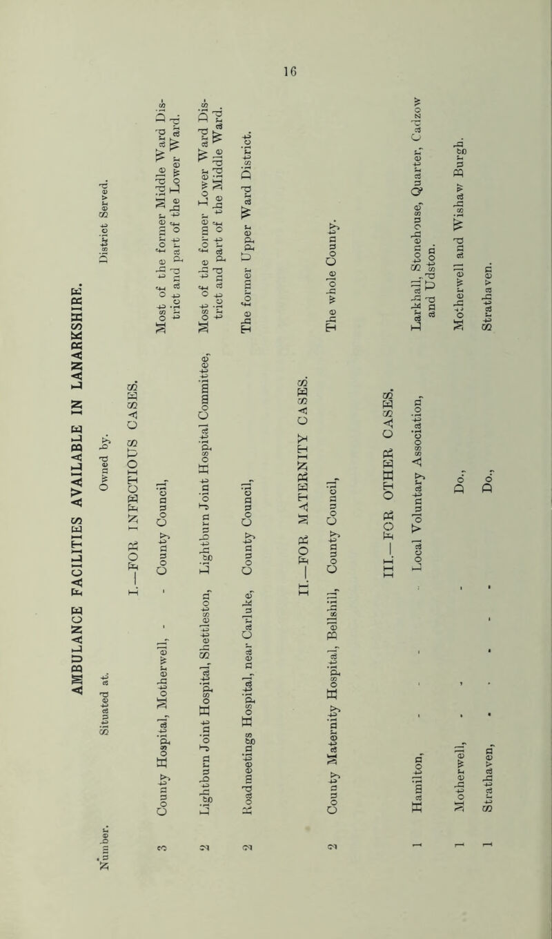 AMBULANCE FACILITIES AVAILABLE IN LANARKSHIRE. TZ v > co CO 12 ^ _ 1:3 £ * d) b- <D ^ ^3 ’£ 4-3 Mid 32 ^ V aS ^.a GO <D U-4 P2 -13 c$ T3 £ <D J0 £ s <D *3 J3 G> <D CO ph c/5 m < hH -P cS T3 c3 3 4-> 33 £ © X3 <D s PS o co a> a? -p> -p> a a o O o a d *o PS to d o -43 +3 <D m a *3 d t- d ps 4-3 to 13 pi d O ■p> d d o O D P* J3 S o s <D d o a bo d <d 0> a c3 O CM m W c/2 < o kH H PH 5^ a w -tj a o ph d >> +3 d d o O GO w C/2 o PH w a H js t> <D « a a d o O a d a Motherwell, - - - Do., Motherwell and Wishaw Burgh.