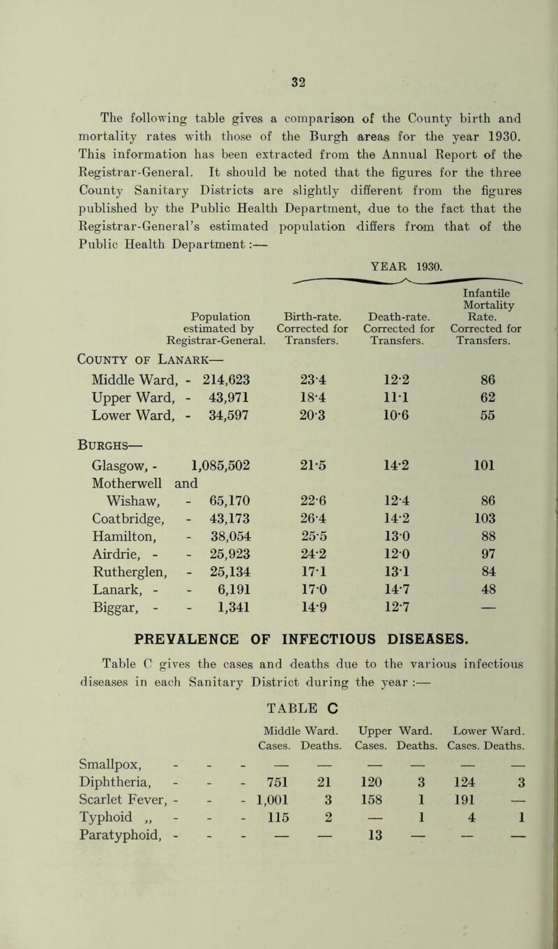The following table gives a comparison of the County birth and mortality rates with those of the Burgh areas for the year 1930. This information has been extracted from the Annual Report of the Registrar-General. It should be noted that the figures for the three County Sanitary Districts are slightly different from the figures published by the Public Health Department, due to the fact that the Registrar-General’s estimated population differs from that of the Public Health Department:— YEAR 1930. Infantile Population Birth-rate, estimated by Corrected for Registrar-General. Transfers. Death-rate. Corrected for Transfers. Mortality Rate. Corrected for Transfers. County of Lanark— Middle Ward, - 214,623 23-4 12-2 86 Upper Ward, - 43,971 18-4 111 62 Lower Ward, - 34,597 203 10-6 55 Burghs— Glasgow, - 1,085,502 21-5 14-2 101 Motherwell and Wishaw, - 65,170 22-6 12-4 86 Coatbridge, - 43,173 26-4 14-2 103 Hamilton, - 38,054 255 130 88 Airdrie, - - 25,923 24-2 120 97 Rutherglen, - 25,134 171 131 84 Lanark, - 6,191 170 14-7 48 Biggar, - 1,341 14-9 12-7 — PREVALENCE OF INFECTIOUS DISEASES. Table C gives the cases and deaths due to the various infectious diseases in each Sanitary District during the year :— TABLE C Middle Ward. Upper Ward. Lower Ward. Cases. Deaths. Cases. Deaths. Cases. Deaths. Smallpox, - — — — — — — Diphtheria, - 751 21 120 3 124 3 Scarlet Fever, - - 1,001 3 158 1 191 Typhoid „ - - 115 2 — 1 4 1 Paratyphoid, - - — — 13 — — —
