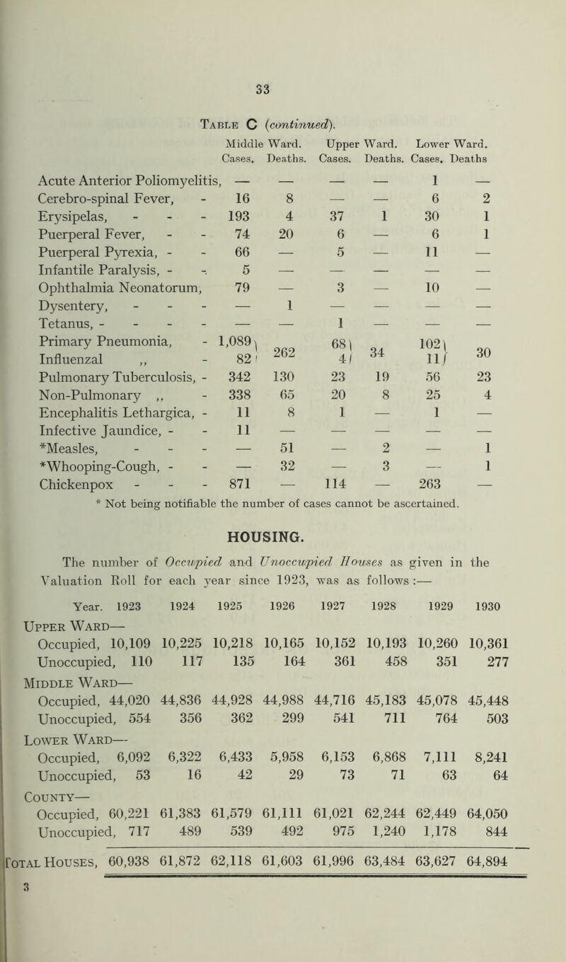 Table C (continued). Middle Ward. Upper Ward. Lower Ward. Cases. Deaths. Cases. Deaths. Cases. Deaths Acute Anterior Poliomyelitis, — — — — 1 — Cerebro-spinal Fever, - 16 8 — — 6 2 Erysipelas, - - 193 4 37 1 30 1 Puerperal Fever, - - 74 20 6 — 6 1 Puerperal Pyrexia, 66 — 5 — 11 — Infantile Paralysis, 5 — — — — — Ophthalmia Neonatorum, 79 — 3 — 10 — Dysentery, - - - — 1 — — — — Tetanus, - — — 1 — — — Primary Pneumonia, - 1,089-i Influenzal ,, - 82 f 262 681 34 1021 30 41 11/ Pulmonary Tuberculosis, - 342 130 23 19 56 23 Non-Pulmonary ,, - 338 65 20 8 25 4 Encephalitis Lethargica, - 11 8 1 — 1 — Infective Jaundice, - - 11 — — — — *Measles, - — 51 — 2 — 1 * Whooping-Cough, - - — 32 — 3 — 1 Chickenpox - - 871 — 114 — 263 — * Not being notifiable the number of cases cannot be ascertained. HOUSING. The number of Occupied and Unoccupied Houses as given in the Valuation Roll for each year since 1923, was as follows :— Year. 1923 1924 1925 1926 1927 1928 1929 1930 Upper Ward— Occupied, 10,109 10,225 10,218 10,165 10,152 10,193 10,260 10,361 Unoccupied, 110 117 135 164 361 458 351 277 Middle Ward— Occupied, 44,020 44,836 44,928 44,988 44,716 45,183 45,078 45,448 Unoccupied, 554 356 362 299 541 711 764 503 Lower Ward— Occupied, 6,092 6,322 6,433 5,958 6,153 6,868 7,111 8,241 Unoccupied, 53 16 42 29 73 71 63 64 County— Occupied, 60,221 61,383 61,579 61,111 61,021 62,244 62,449 64,050 Unoccupied, 717 489 539 492 975 1,240 1,178 844 Total Houses, 60,938 61,872 62,118 61,603 61,996 63,484 63,627 64,894 3