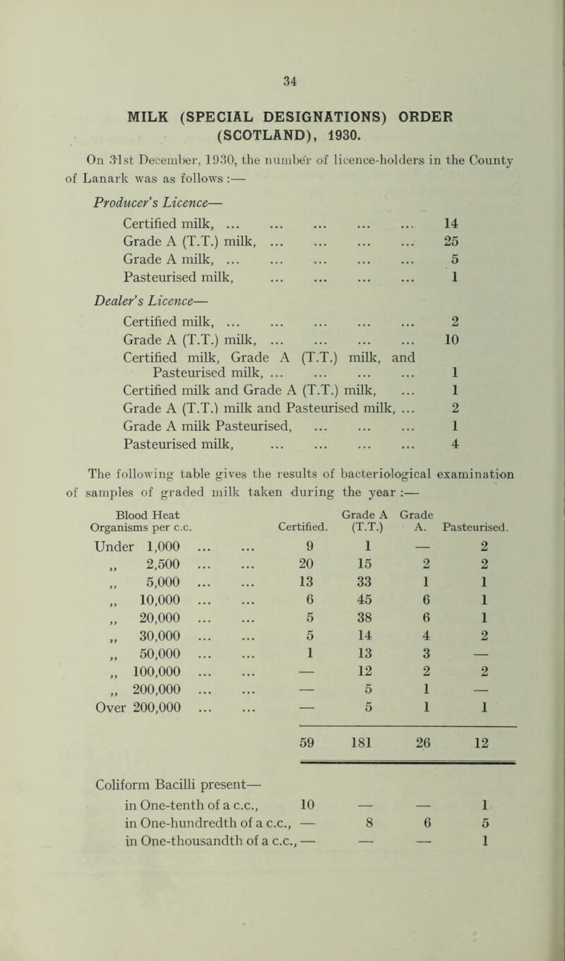 MILK (SPECIAL DESIGNATIONS) ORDER (SCOTLAND), 1930. On 3'lst December, 1930, the number of licence-holders in the County of Lanark was as follows :— Producer’s Licence— Certified milk, ... ... ... ... ... 14 Grade A (T.T.) milk, ... ... ... ... 25 Grade A milk, ... ... ... ... ... 5 Pasteurised milk, ... ... 1 Dealer’s Licence— Certified milk, ... ... ... 2 Grade A (T.T.) milk, ... ... ... ... 10 Certified milk, Grade A (T.T.) milk, and Pasteurised milk, ... ... ... ... 1 Certified milk and Grade A (T.T.) milk, ... 1 Grade A (T.T.) milk and Pasteurised milk, ... 2 Grade A milk Pasteurised, 1 Pasteurised milk, 4 The following table gives the results of bacteriological examination of samples of graded milk taken during the year :— Blood Heat Organisms per c.c. Certified. Grade A (T.T.) Grade A. Pasteurised. Under 1,000 9 1 — 2 „ 2,500 20 15 2 2 „ 5,000 13 33 1 1 „ 10,000 6 45 6 1 „ 20,000 5 38 6 1 „ 30,000 5 14 4 2 „ 50,000 1 13 3 — „ 100,000 — 12 2 2 „ 200,000 — 5 1 — Over 200,000 — 5 1 1 59 181 26 12 Coliform Bacilli present— in One-tenth of a c.c., 10 — — 1 in One-hundredth of a c.c., — 8 6 5 in One-thousandth of a c.c. * — — 1