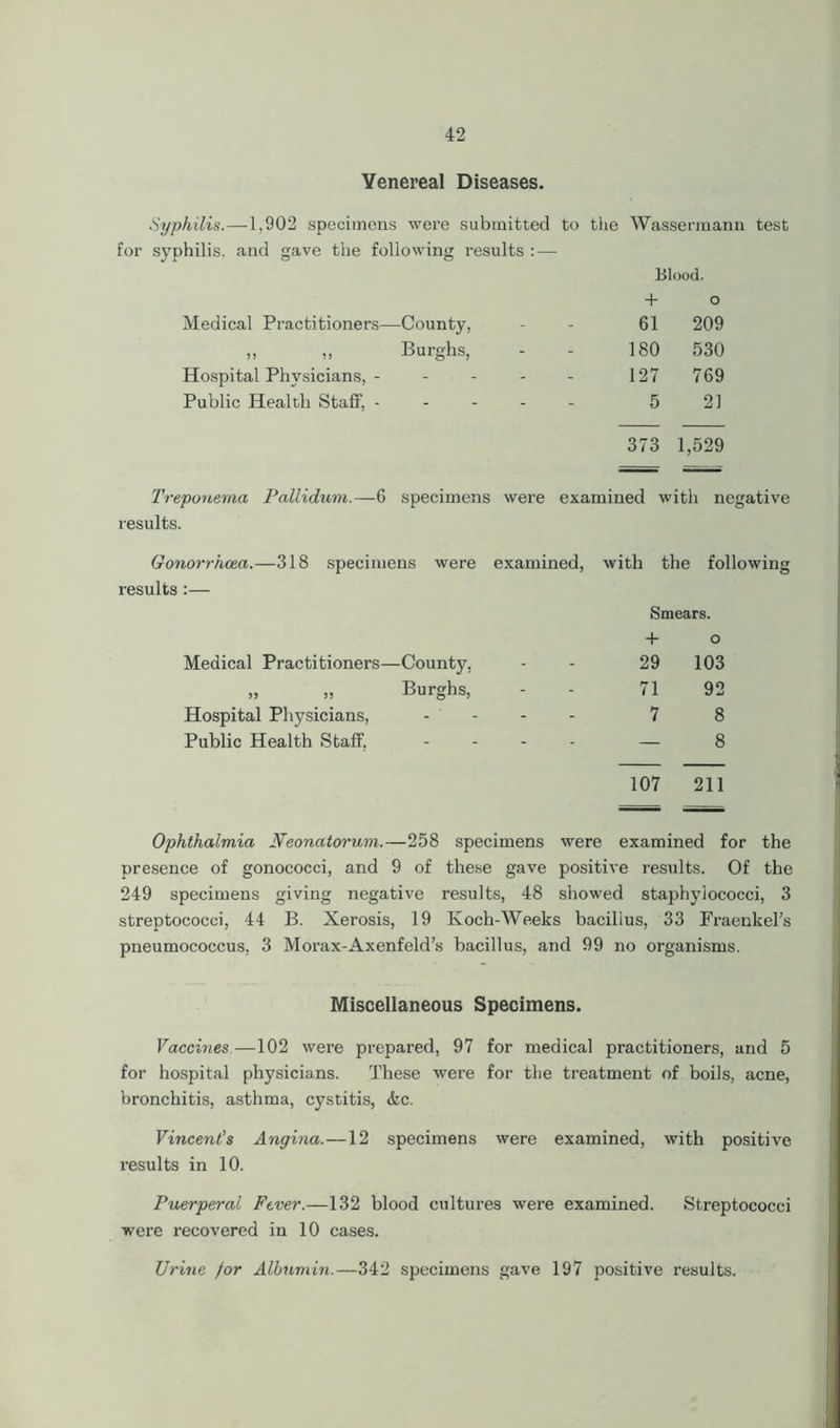 Venereal Diseases. Syphilis.—1,902 specimens were submitted to the Wassermann test for syphilis, and gave the following results : — Blood. Medical Practitioners—County, + 61 o 209 „ „ Burghs, 180 530 Hospital Physicians, ----- 127 769 Public Health Staff, ----- 5 21 373 1,529 Treponema Pallidum.—6 specimens were examined with negative results. Gonorrhoea.—318 specimens were examined, with the following results :— Smears. Medical Practitioners- -County, . . + 29 o 103 33 35 Burghs, - - 71 92 Hospital Physicians, - - - 7 8 Public Health Staff, - - - — 8 107 211 Ophthalmia Neonatorum.—258 specimens were examined for the presence of gonococci, and 9 of these gave positive results. Of the 249 specimens giving negative results, 48 showed staphylococci, 3 streptococci, 44 B. Xerosis, 19 Kocli-Weeks bacillus, 33 Fraenkel’s pneumococcus, 3 Morax-Axenfeld’s bacillus, and 99 no organisms. Miscellaneous Specimens. Vaccines—102 were prepared, 97 for medical practitioners, and 5 for hospital physicians. These were for the treatment of boils, acne, bronchitis, asthma, cystitis, &c. Vincent’s Angina.—12 specimens were examined, with positive results in 10. Puerperal Fever.—132 blood cultures were examined. Streptococci were recovered in 10 cases. Urine for Albumin.—342 specimens gave 197 positive results.