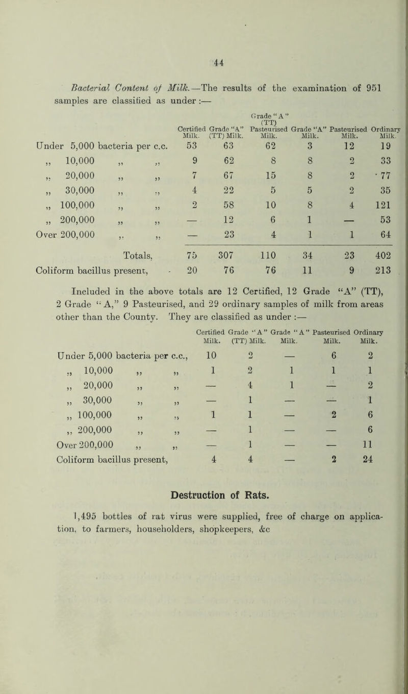 Bacterial Content oj Milk.—The results of the examination of 951 samples are classified as under :— G rade “ A ” (TT) Certified Grade “A” Pasteurised Grade “A” Pasteurised Ordinary Under 5,000 bacteria per c.c. Milk. 53 (TT) Milk. 63 Milk. 62 Milk. 3 Milk. 12 Milk.' 19 „ 10,000 55 55 9 62 8 S 2 33 ,. 20,000 55 55 7 67 15 8 2 • 77 „ 30,000 5 5 ?5 4 22 5 5 2 35 „ 100,000 55 55 2 58 10 8 4 121 „ 200,000 55 55 — 12 6 1 — 53 Over 200,000 5* 55 — 23 4 1 1 64 Totals. 75 307 110 34 23 402 Coliform bacillus present, 20 76 76 11 9 213 Included in the above totals are 12 Certified, 12 Grade “A” (TT), 2 Grade li A,” 9 Pasteurised, and 29 ordinary samples of milk from areas other than the County. They are classified as under :— Certified Grade “A” Grade “A” Pasteurised Ordinary Milk. (TT) Milk. Milk. Milk. Milk. Under 5,000 bacteria per c.c., 10 2 „ 10,000 „ „ 1 2 „ 20,000 „ „ — 4 „ 30,000 „ „ - 1 „ 100,000 „ „ 1 1 „ 200,000 „ „ — 1 Over 200,000 „ „ — 1 Coliform bacillus present, 4 4 -62 1 1 1 1 — 2 — 1 -26 - — 6 - — 11 2 24 Destruction of Rats. 1,495 bottles of rat virus were supplied, free of charge on applica- tion, to farmers, householders, shopkeepers, &c