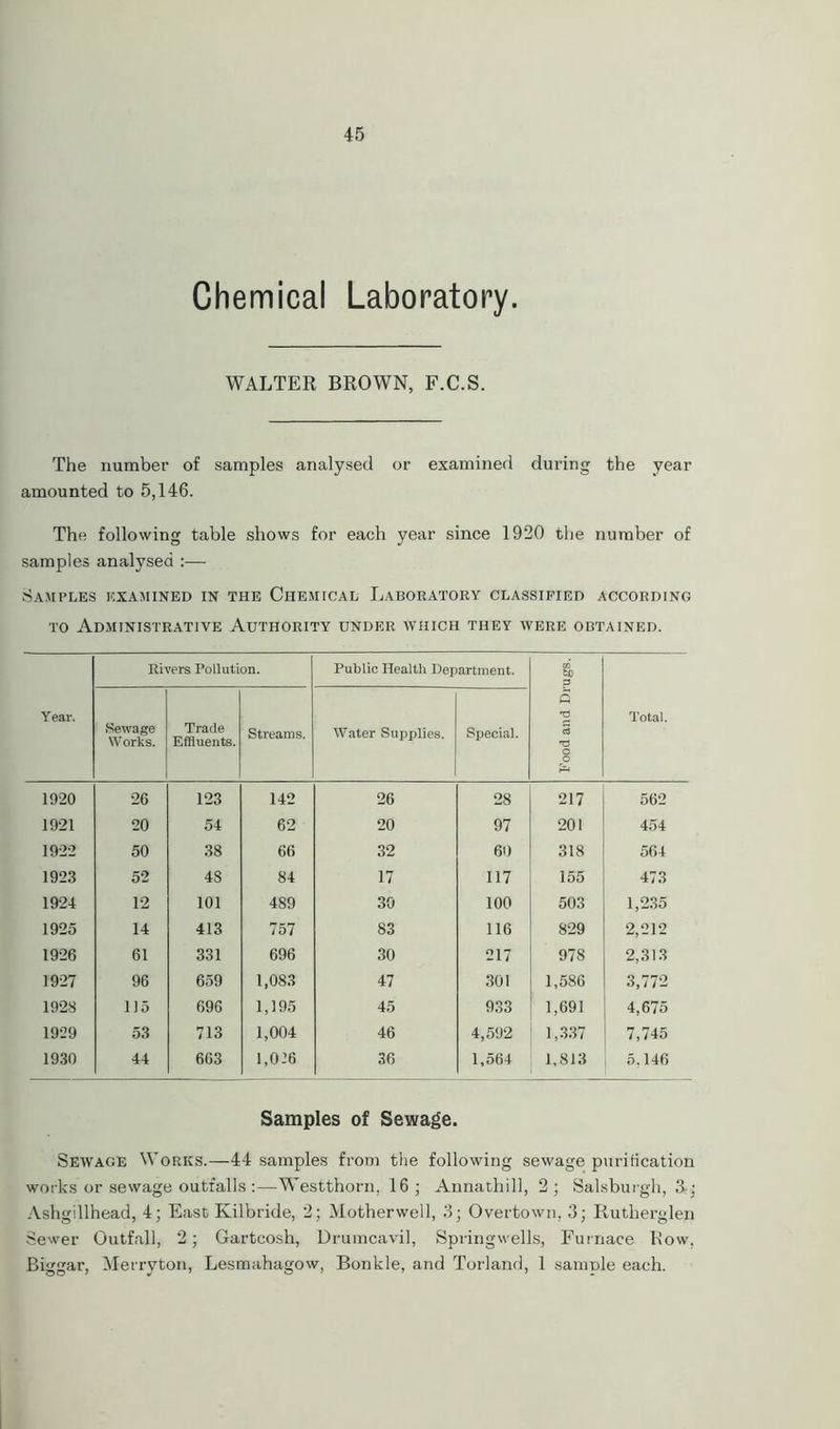 Chemical Laboratory. WALTER BROWN, F.C.S. The number of samples analysed or examined during the year amounted to 5,146. The following table shows for each year since 1920 the number of samples analysed :— Samples examined in the Chemical Laboratory classified according to Administrative Authority under which they were obtained. Y ear. Rivers Pollution. Public Health Department. Food and Drugs. Total. Sewage Works. Trade Effluents. Streams. Water Supplies. Special. 1920 26 123 142 26 28 217 562 1921 20 54 62 20 97 201 454 1922 50 38 66 32 60 318 564 1923 52 48 84 17 117 155 473 1924 12 101 489 30 100 503 1,235 1925 14 413 757 83 116 829 2,212 1926 61 331 696 30 217 978 2,313 1927 96 659 1,083 47 301 1,586 3,772 1928 115 696 1,195 45 933 1,691 4,675 1929 53 713 1,004 46 4,592 1,337 7,745 1930 44 663 1,0.'6 36 1,564 1,813 5,146 Samples of Sewage. Sewage Works.—44 samples from the following sewage purification works or sewage outfalls :—Westthorn, 16; Annathill, 2; Salsburgh, Ashgillhead, 4; East Kilbride, 2; Motherwell, 3; Overtown. 3; Rutherglen Sewer Outfall, 2; Gartcosh, Drumcavil, Springwells, Furnace Row. Biggar, Merryton, Lesmahagow, Bonkle, and Torland, 1 sample each.