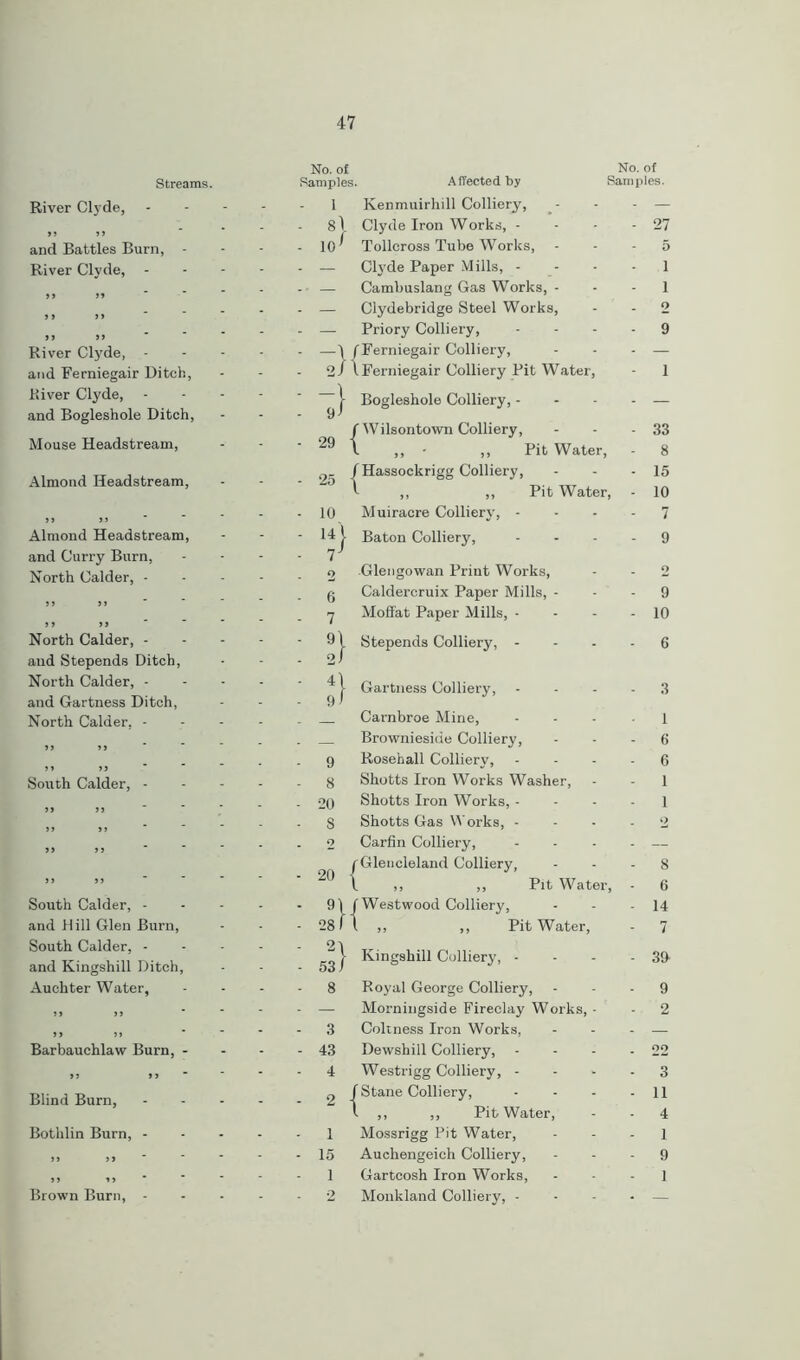 No. of No. of Streams. Samples. Affected by Samples. River Clyde, I Kenmuirhill Colliery, - — 33 3 3 - - 8} - 10' Clyde Iron Works, - - 27 and Battles Burn, - Tollcross Tube Works, 5 River Clyde, . _ Clyde Paper Mills, - 1 >> ,, ... . — Cambuslang Gas Works, - ■ 1 n > > . _ Clydebridge Steel Works, o 33 33 . _ Priory Colliery, - 9 River Clyde, - . . f Ferniegair Colliery, - — and Ferniegair Ditch, - 2 / ' l Ferniegair Colliery Pit Water, - 1 River Clyde, - Bogleshole Colliery, - and Bogleshole Ditch, - tD - 29 j - 33 f Wilsontown Colliery, Mouse Headstream, l ,, - ,, Pit Water, - 8 Almond Headstream, - 25 j fHassockrigg Colliery, - 15 Z ,, ,, Pit Water, - 10 3 3 3 ’ - 10 Muiracre Colliery, - 7 Almond Headstream, ' - 14} Baton Colliery, - 9 and Curry Burn, - V North Calder, - 2 Glengowan Print Works, 2 - 6 Caldercruix Paper Mills, - - 9 3 3 3 3 - 7 Moffat Paper Mills, - - 10 North Calder, - ‘ ' 91 Stepends Colliery, - - 6 and Stepends Ditch, 2 J North Calder, - ‘ ’ 4} Gartness Colliery, - 3 and Gartness Ditch, - 9i North Calder, - . Carnbroe Mine, - 1 Brownieside Colliery, - 6 3 - 9 Rosehall Colliery, - 6 South Calder, - - 8 Shotts Iron Works Washer, - 1 >» » - - • • 20 Shotts Iron Works, - 1 33 , - S Shotts Gas Works, - o 33 3 3 2 Carfin Colliery, . — - 20 \ rGlencleland Colliery, - 8 3 3 3 3 l ,, ,, Pit Water, - 6 South Calder, - ■ ' f Westwood Colliery, • 14 and Hill Glen Burn, - 28 n 1 ,, ,, Pit Water, 7 South Calder, - and Kingshill Ditch, - - 2\ - 53/ Kingshill Colliery, - - 39 Auehter Water, - 8 Royal George Colliery, - 9 3 3 3 3 . _ Morningside Fireclay Works, - - 2 3 3 33 - 3 Cokness Iron Works, - — Barbauchlaw Burn, - - 43 Dewshill Colliery, - 22 3 3 3 3 ■ 4 Westrigg Colliery, - - 3 Blind Burn, ... - 2 -j f Stane Colliery, - 11 1 L ,, ,, Pit Water, - 4 Bothlin Burn, - - 1 Mossrigg Pit Water, 1 33 33 - 15 Auchengeich Colliery, - 9 33 3 3 1 Gartcosh Iron Works, 1 Brown Burn, - 2 Monkland Colliery, - • -