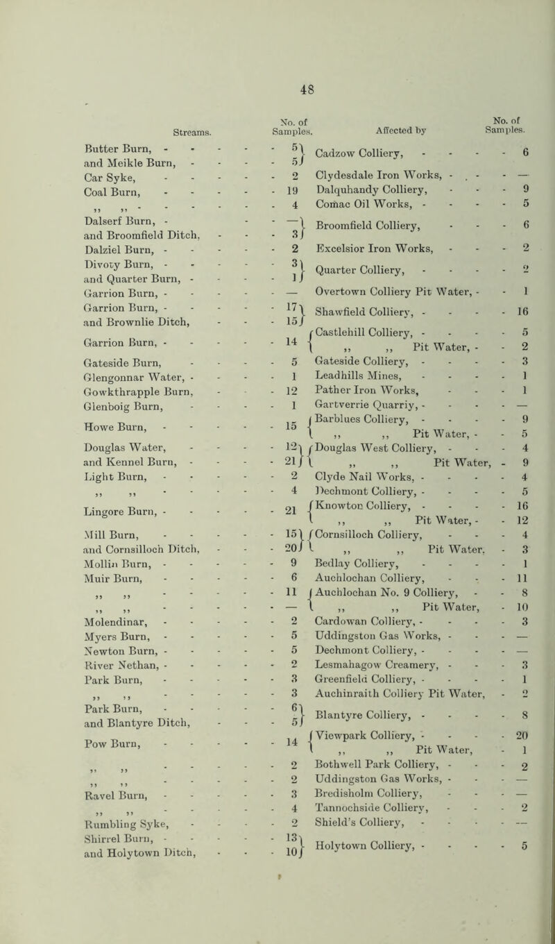 No. of No. of Streams. Samples. Affected by Samples. Butter Burn, - and Meikle Burn, - - 51 5 J Cadzow Colliery, - 6 Car Syke, 2 Clydesdale Iron Works, - . - — Coal Burn, - 19 Dalquhandy Colliery, 9 99 if - 4 Cortiac Oil Works, - 5 Dalserf Burn, - ' ' Broomfield Colliery, 6 and Broomfield Ditch, - 3/ Dalziel Burn, - . 2 Excelsior Iron Works, 2 Divoty Burn, - n Quarter Colliery, .... o and Quarter Burn, - - i j Garrion Burn, - . _ Overtown Colliery Pit Water, - 1 Garrion Burn, - - - i7\ Shawfield Colliery, - 16 and Brownlie Ditch, - - 15/ - 14 (Castlehill Colliery, - 5 Garrion Burn, - \ ,, ,, Pit Water, - 2 Gateside Burn, - 5 Gateside Colliery, .... 3 Glengonnar Water, • - 1 Leadhills Mines, .... 1 Gowkthrapple Burn, - 12 Pather Iron Works, 1 Glenboig Burn, - 1 Gartverrie Quarriy,.... — Howe Burn, - 15 j Barblues Colliery, .... 9 \ ,, ,, Pit Water, • 5 Douglas Water, - - 12, (•Douglas West Colliery, - 4 and Kennel Burn, - - - 21/ l ,, ,, Pit Water, - 9 Light Burn, 2 Clyde Nail Works, - - - - 4 if 99 • 4 Dechmont Colliery, .... 5 Lingore Burn, - - 21 /Knowton Colliery, .... 16 1 ,, ,, Pit Water,- 12 Mill Burn, - * 15l (Cornsilloch Colliery, ... 4 and Cornsilloch Ditch, - 20/ ,, ,, Pit Water, 3 Mollin Burn, - - 9 Bedlay Colliery, .... 1 Muir Burn, - 6 Auchlochan Colliery, 11 99 99 - 11 J Auchlochan No. 9 Colliery, 8 * j > y . _ t ,, ,, Pit Water, 10 Molendinar, - - 2 Cardowan Colliery, .... 3 Myers Burn, ■ 5 Uddingston Gas Works, - — Newton Burn, - - 5 Dechmont Colliery, .... — River Nethan, - - 2 Lesmahagow Creamery, - 3 Park Burn, • 3 Greenfield Colliery, - 1 99 9 9 - 3 Auchinraith Colliery Pit Water, o Park Burn, and Blantyre Ditch, : : 6,} Blantyre Colliery, .... 8 Pow Burn, - 14 j Viowpark Colliery, .... 1 ,, ,, Pit Water, 20 1 . ... 2 Bothwell Park Colliery, - 2 if 99 ... 2 Uddingston Gas Works, - — Ravel Burn, - 3 Bredisholm Colliery, — >i >> ... - 4 Tannochside Colliery, 2 Rumbling Syke, 2 Shield’s Colliery, .... — Shirrel Burn, - and Holytown Ditch, - - 13, ■ - 10/ Holytown Colliery, .... 5