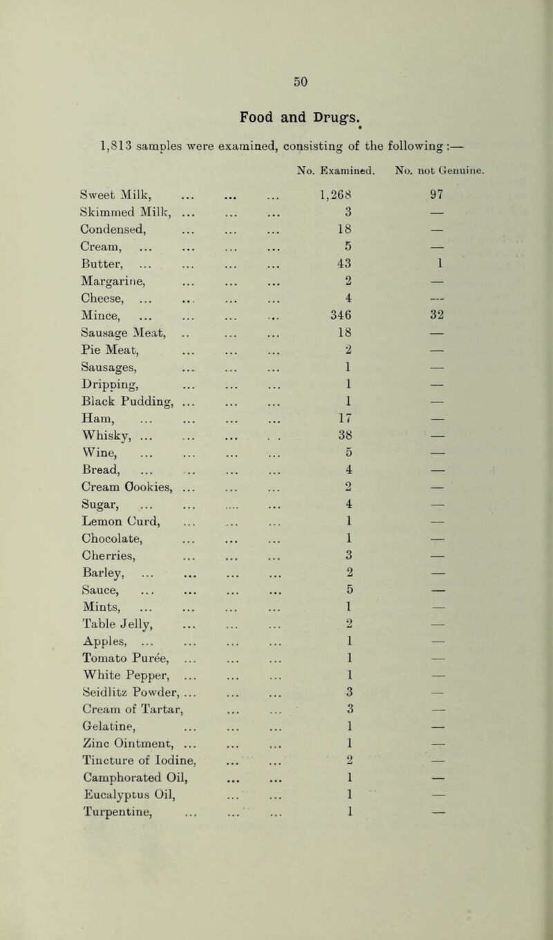 Food and Drugs. 1,813 samples were examined, consisting of the following:— Sweet Milk, Skimmed Milk, ... Condensed, Cream, Butter, Margarine, Cheese, Mince, Sausage Meat, Pie Meat, Sausages, Dripping, Black Pudding, ... Ham, Whisky, ... Wine, Bread, Cream Cookies, ... Sugar, Lemon Curd, Chocolate, Cherries, Barley, Sauce, Mints, Table Jelly, Apples, ... Tomato Puree, White Pepper, ... Seidlitz Powder, ... Cream of Tartar, Gelatine, Zinc Ointment, ... Tincture of Iodine, Camphorated Oil, Eucalyptus Oil, Turpentine, No. Examined. No. not Genuine. 1,268 97 3 — 18 — 5 — 43 1 2 4 346 32 18 — 2 — 1 — 1 — 1 17 — 38 5 — 4 — 2 4 1 1 — 3 — 2 5 — 1 2 1 1 1 3 3 — 1 — 1 — 2 1 — 1 1 —